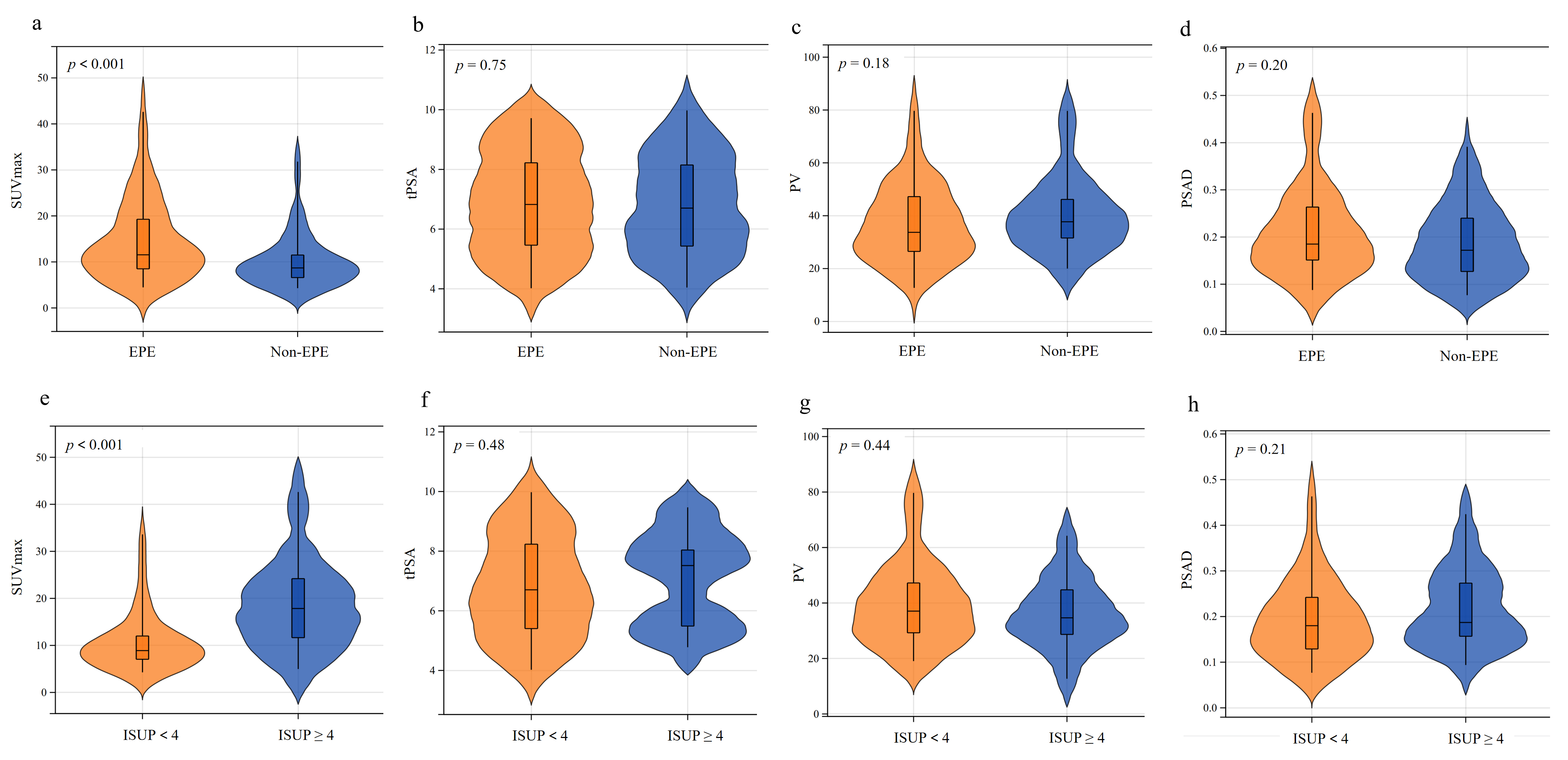 The differences between EPE and Non-EPE. (a–d) 
suggest differences in variables between EPE and Non-EPE. (e–h) 
suggest differences in variables between ISUP <4 and ISUP ≥4. SUVmax: 
maximum standardized uptake value; PSA: prostate-specific antigen; EPE: 
extraprostatic extension; PV: prostate volume; ISUP: international society of 
urological pathology; PSAD: prostate-specific antigen density.