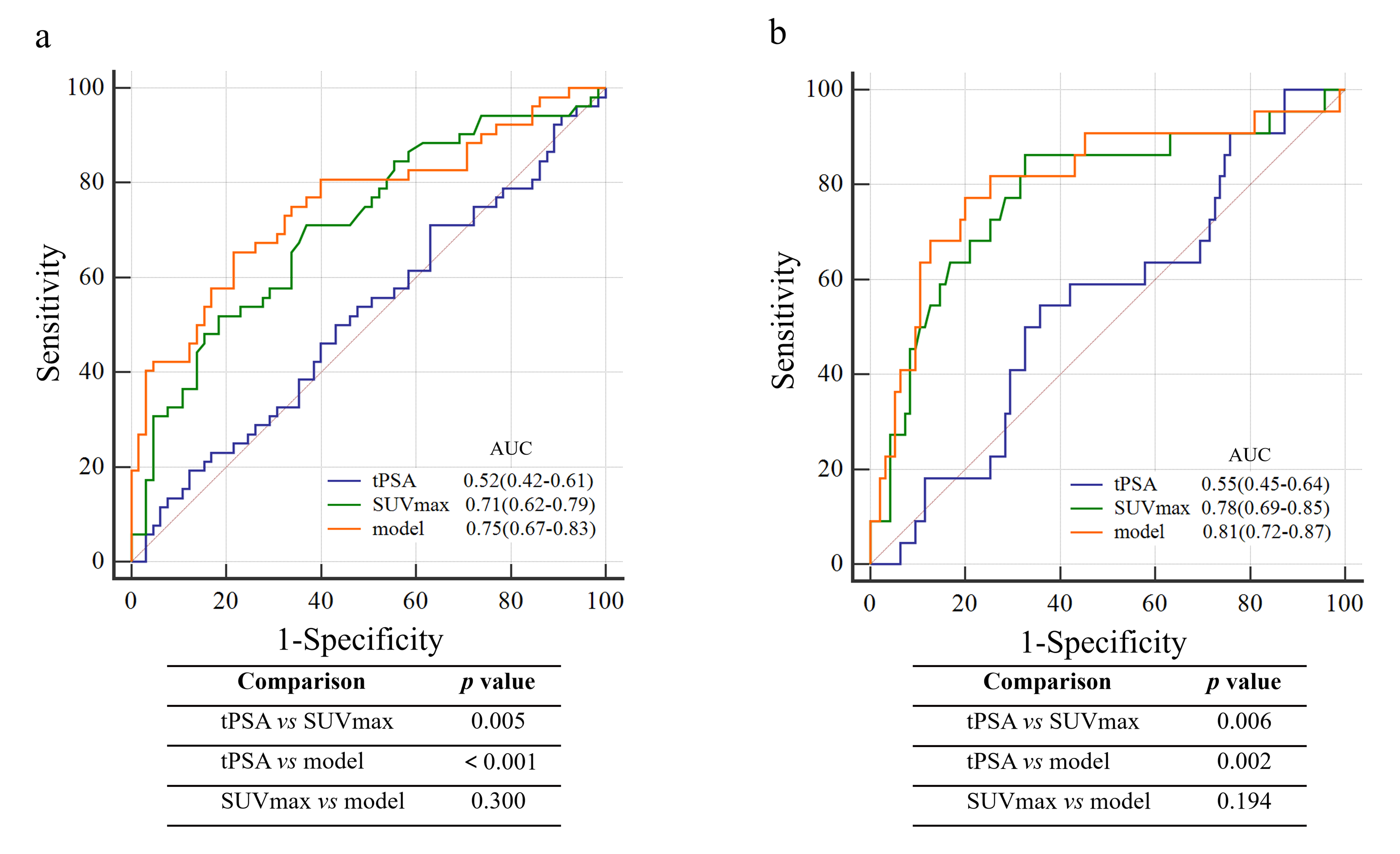 Comparison of ROC curves. (a) ROC curves comparing tPSA, SUVmax 
and combined model to predict EPE. AUC to predict EPE was 0.52 for tPSA, 0.71 for 
SUVmax and 0.75 for combined model. (b) ROC curves comparing tPSA, SUVmax and 
combined model to predict ISUP ≥4. AUC to predict ISUP ≥4 was 0.55 for tPSA, 
0.78 for SUVmax and 0.81 for combined model. tPSA: total prostate-specific 
antigen; SUVmax: maximum standardized uptake value; AUC: area under ROC curve.