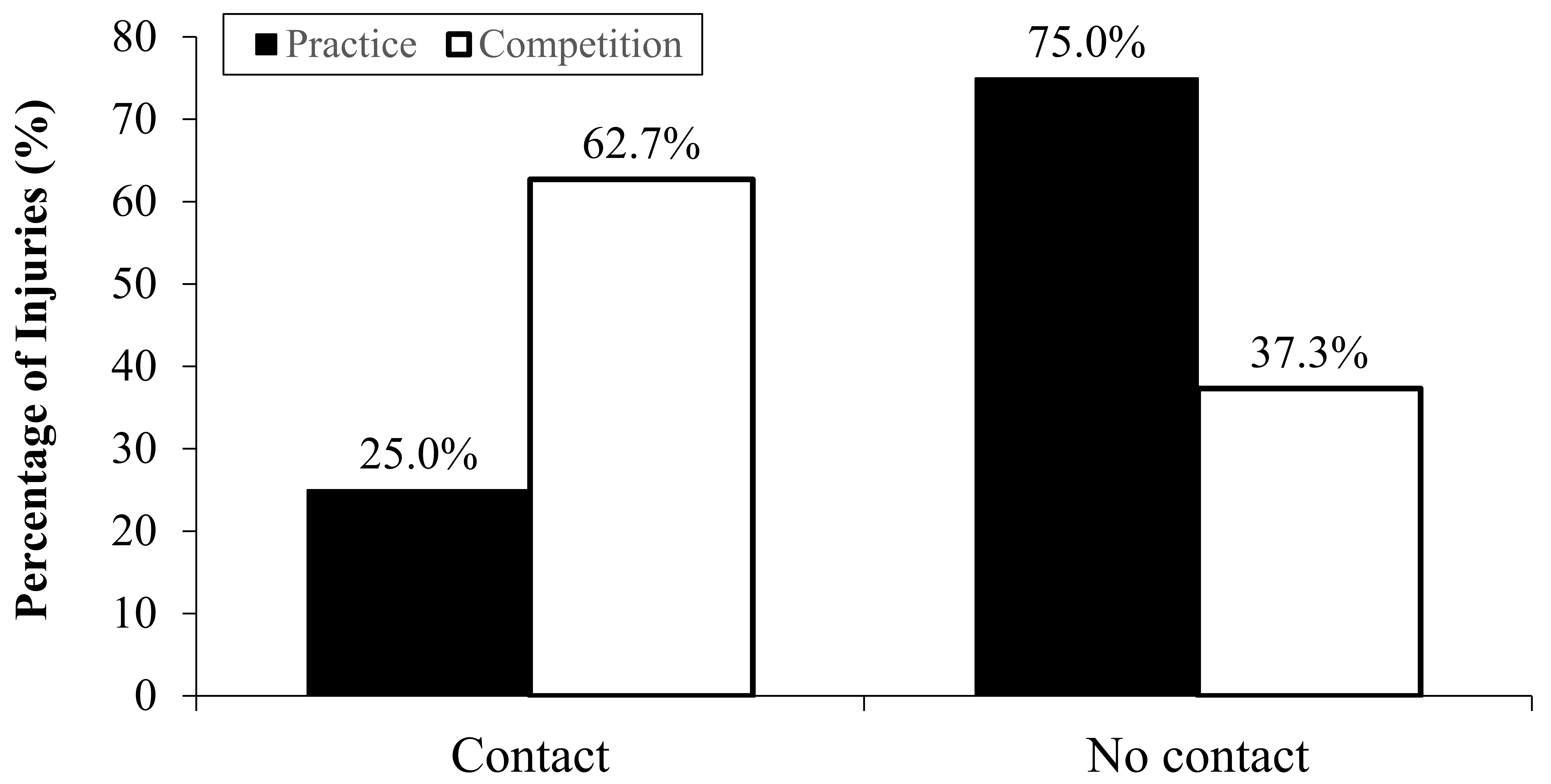 Comparison of contact and non-contact injuries during practice
and competition.