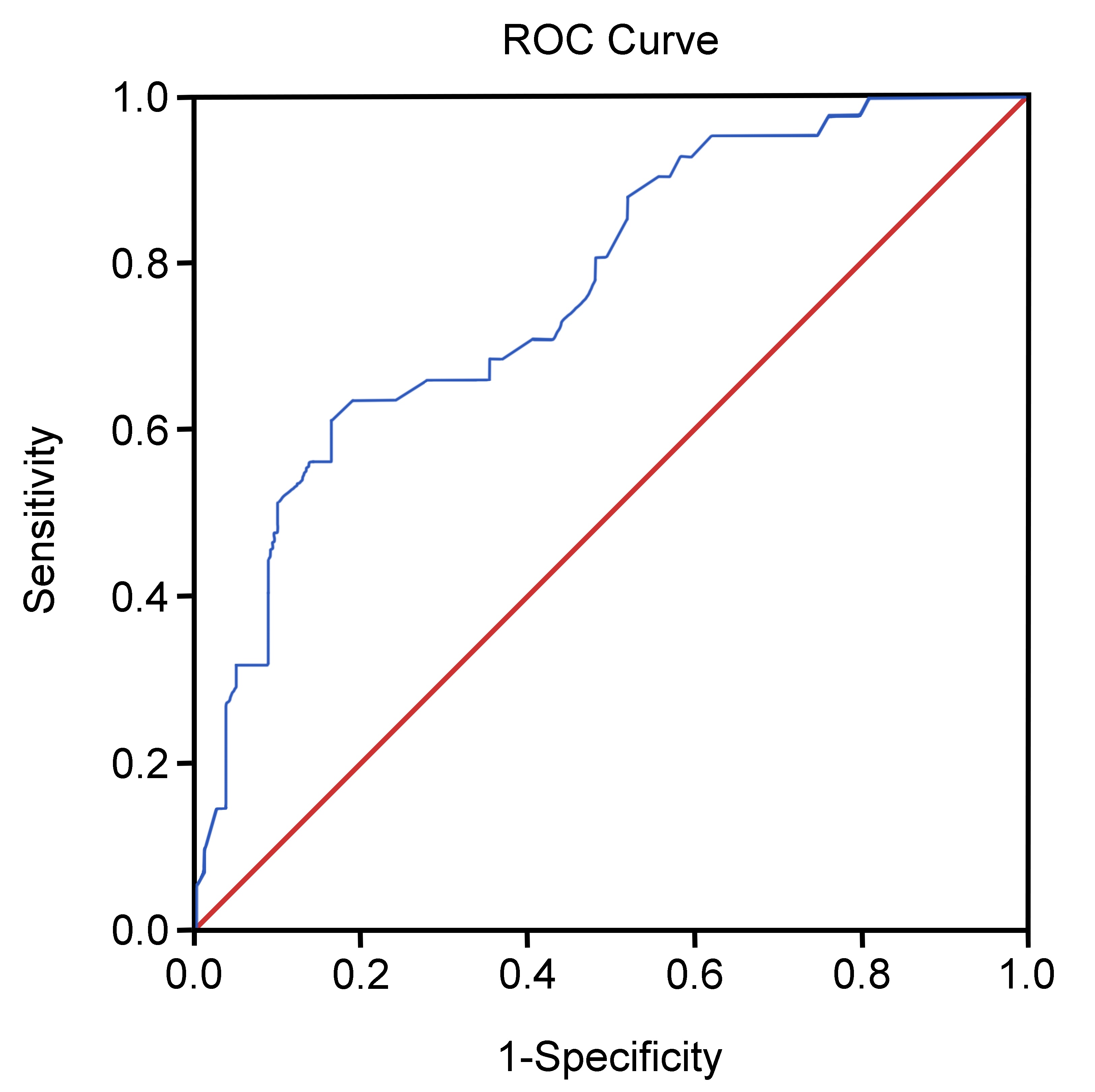 Significance of the proposed predictive model for determining
prostate capsule invasion. ROC: receiver operating characteristic.