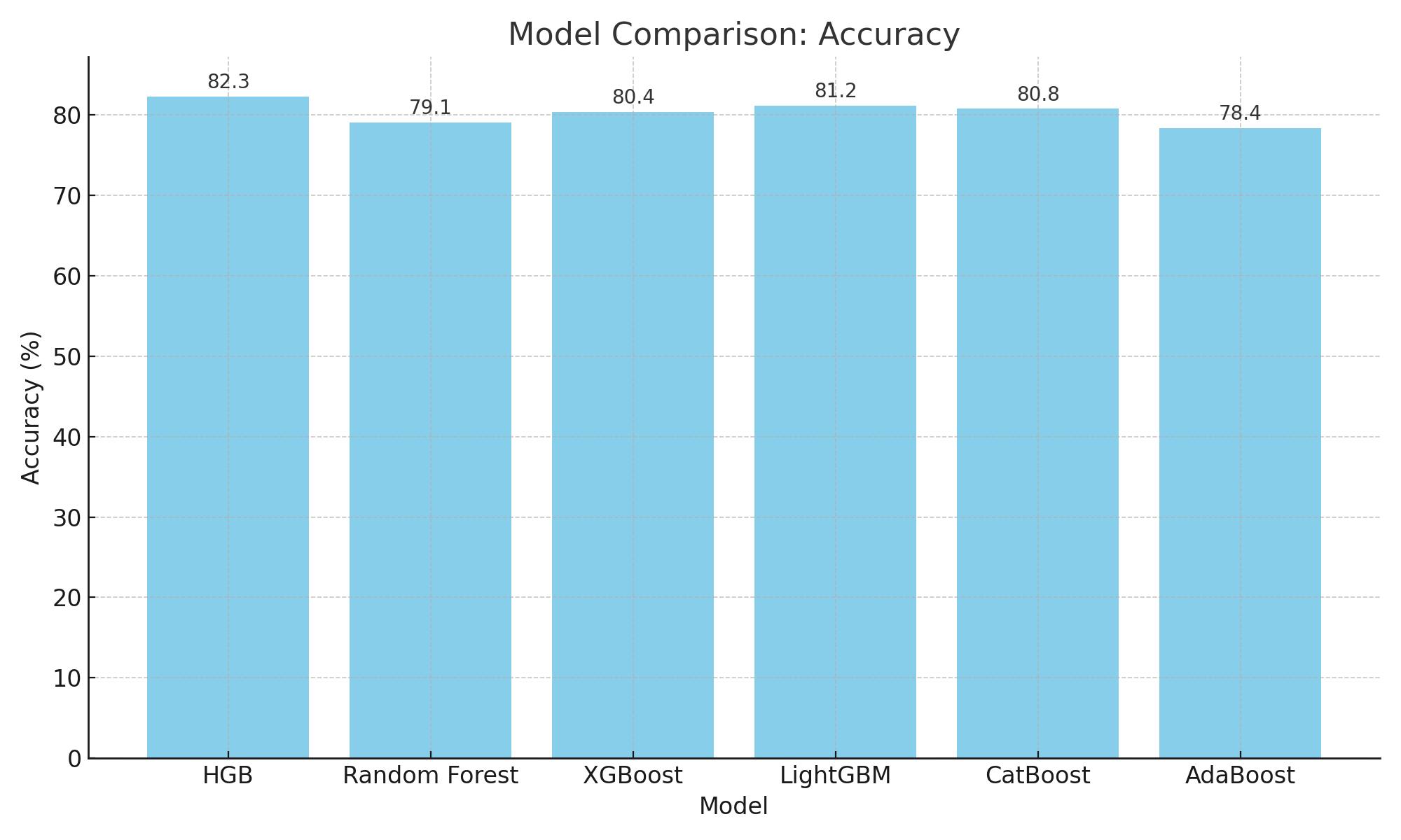 Comparison of model accuracy. HGB: Histogram-based Gradient 
Boosting.