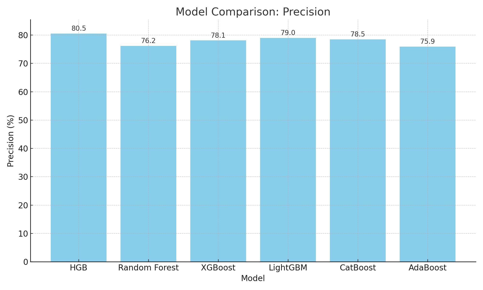 Comparison of precision of model. HGB: Histogram-based Gradient 
Boosting.
