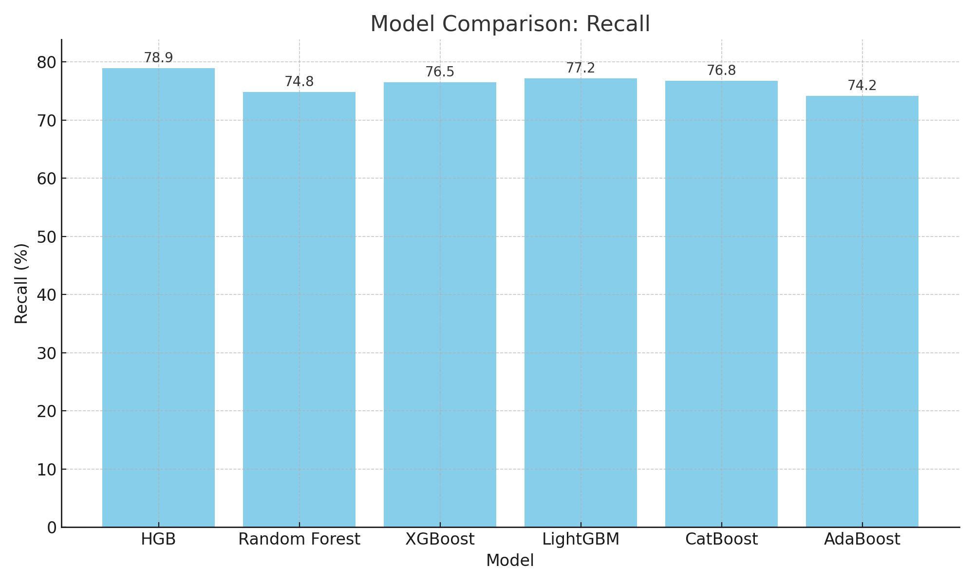 Comparison of recall rates of models. HGB: Histogram-based 
Gradient Boosting.