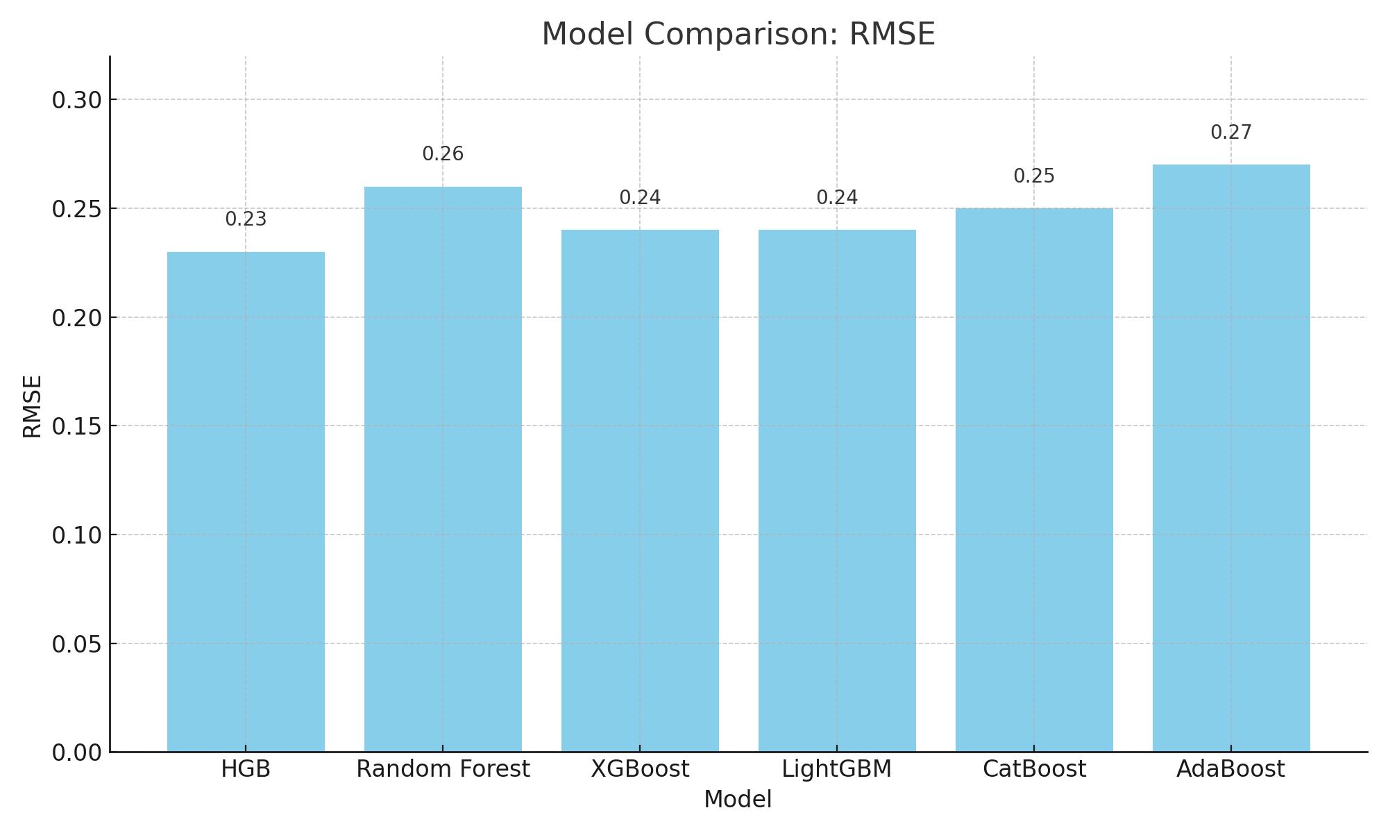 Comparison to RMSE of models. HGB: Histogram-based Gradient 
Boosting; RMSE: Root Mean Squared Error.