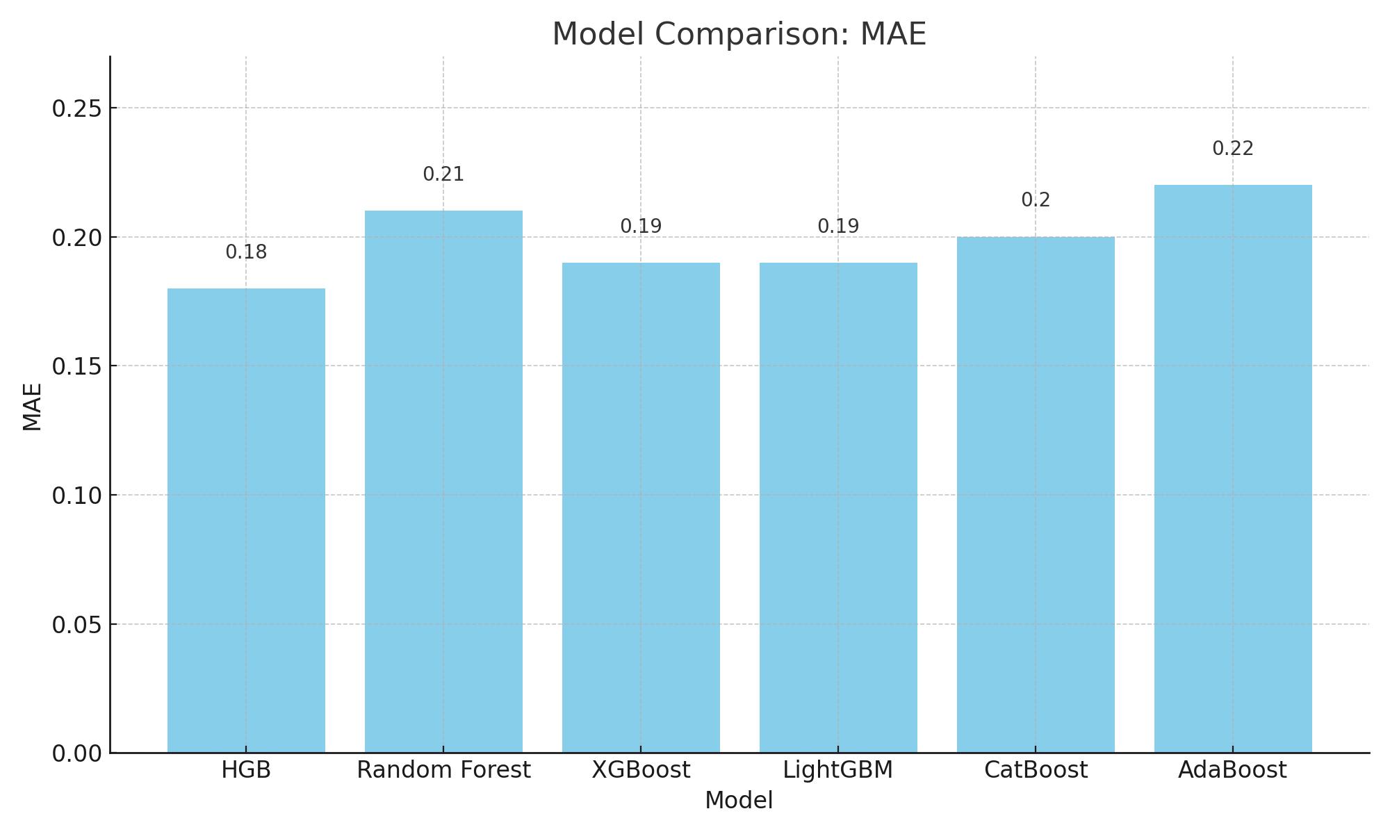 Comparison of MAEs of models. HGB: Histogram-based Gradient 
Boosting; MAE: Mean Absolute Error.