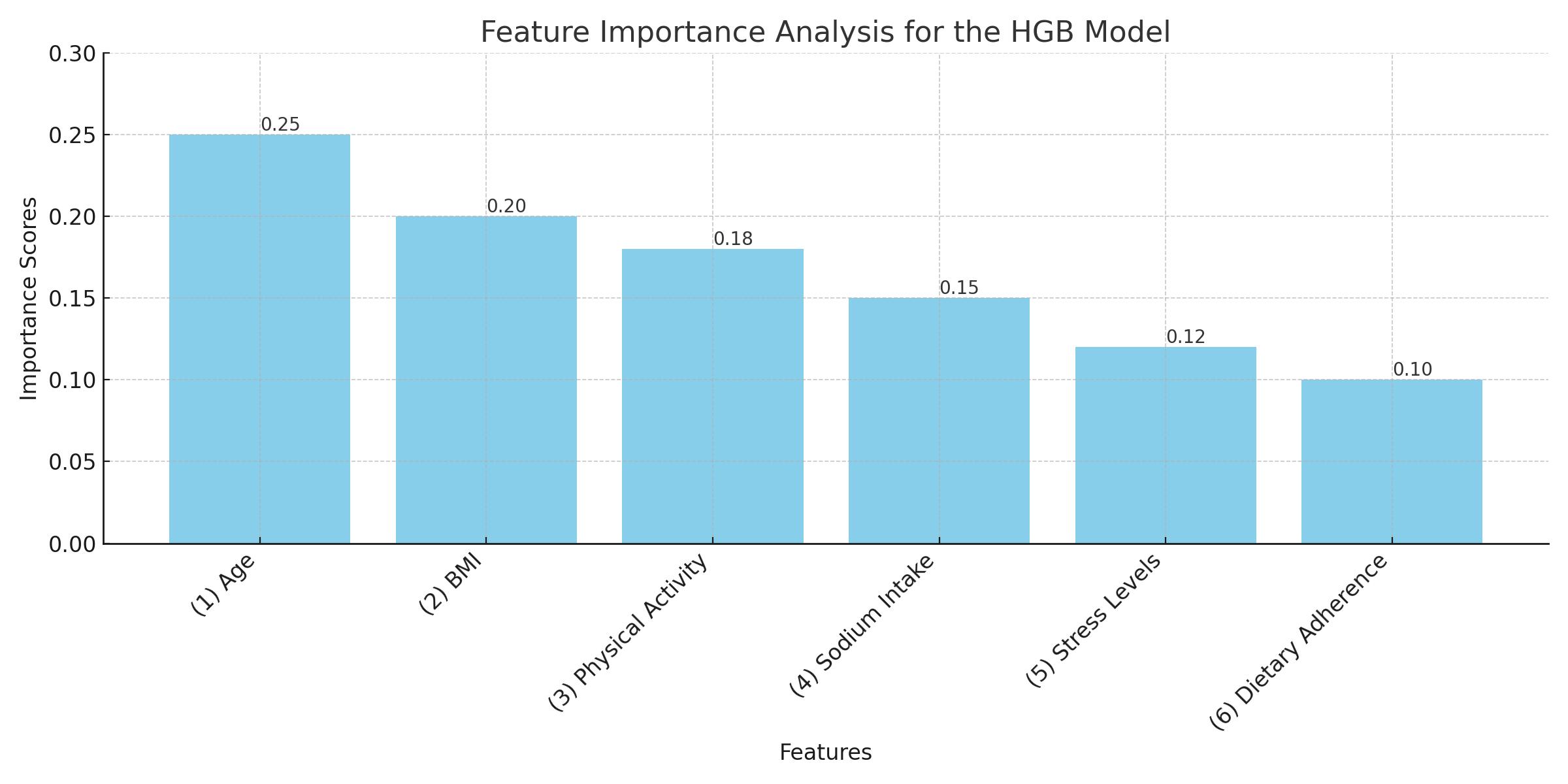 Feature Importance in the HGB Model. HGB: Histogram-based 
Gradient Boosting; BMI: Body Mass Index.