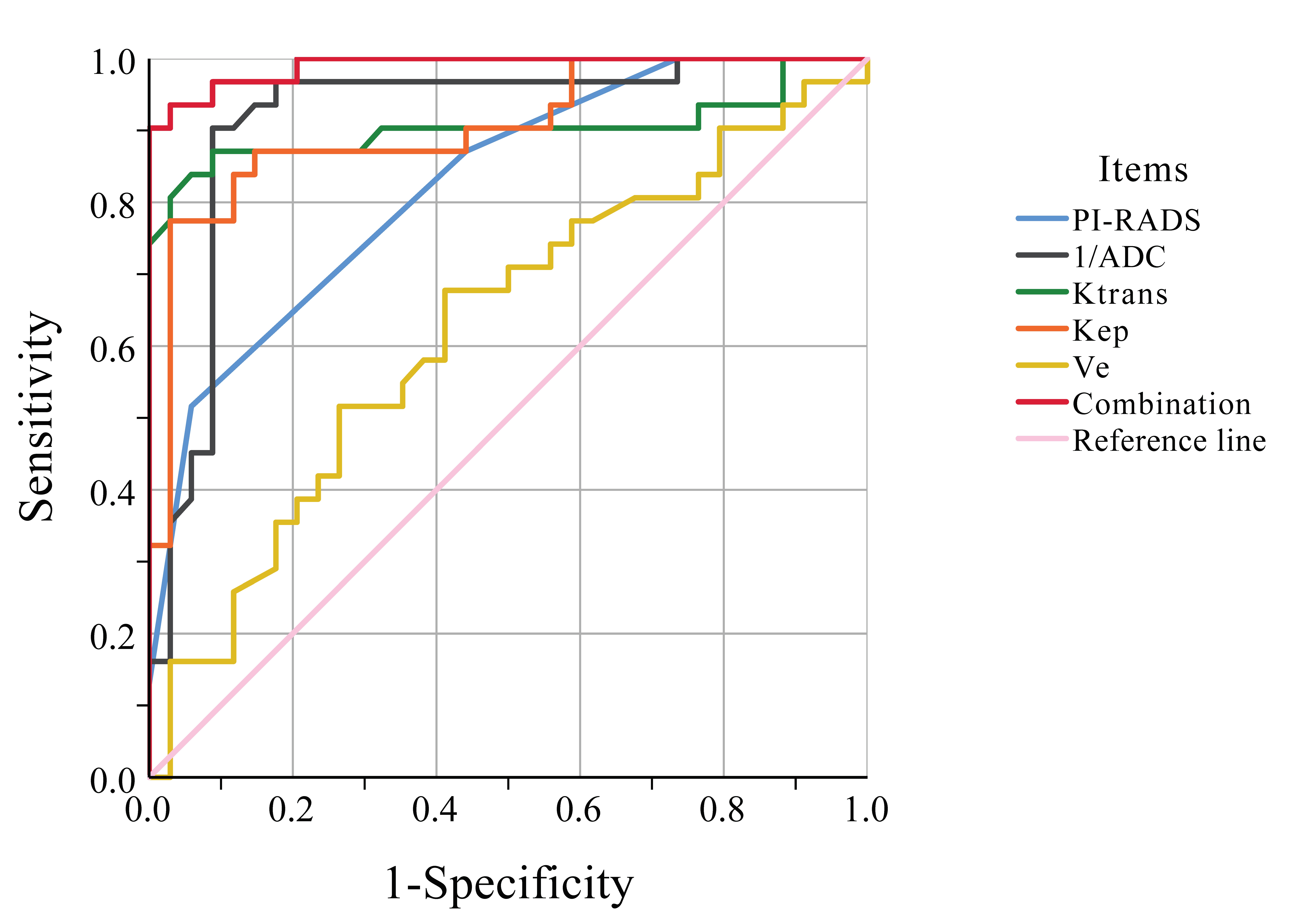 ROC curves. The ROC curves for six items’ performance to
distinguish BPH group and PCa group, respectively. ROC: receiver operating curve;
PI-RADS: prostate imaging reporting and data system; ADC: apparent diffusion
coefficient; Ktrans: volume transfer constant; Kep: rate constant; Ve:
extravascular space volume ratio.
