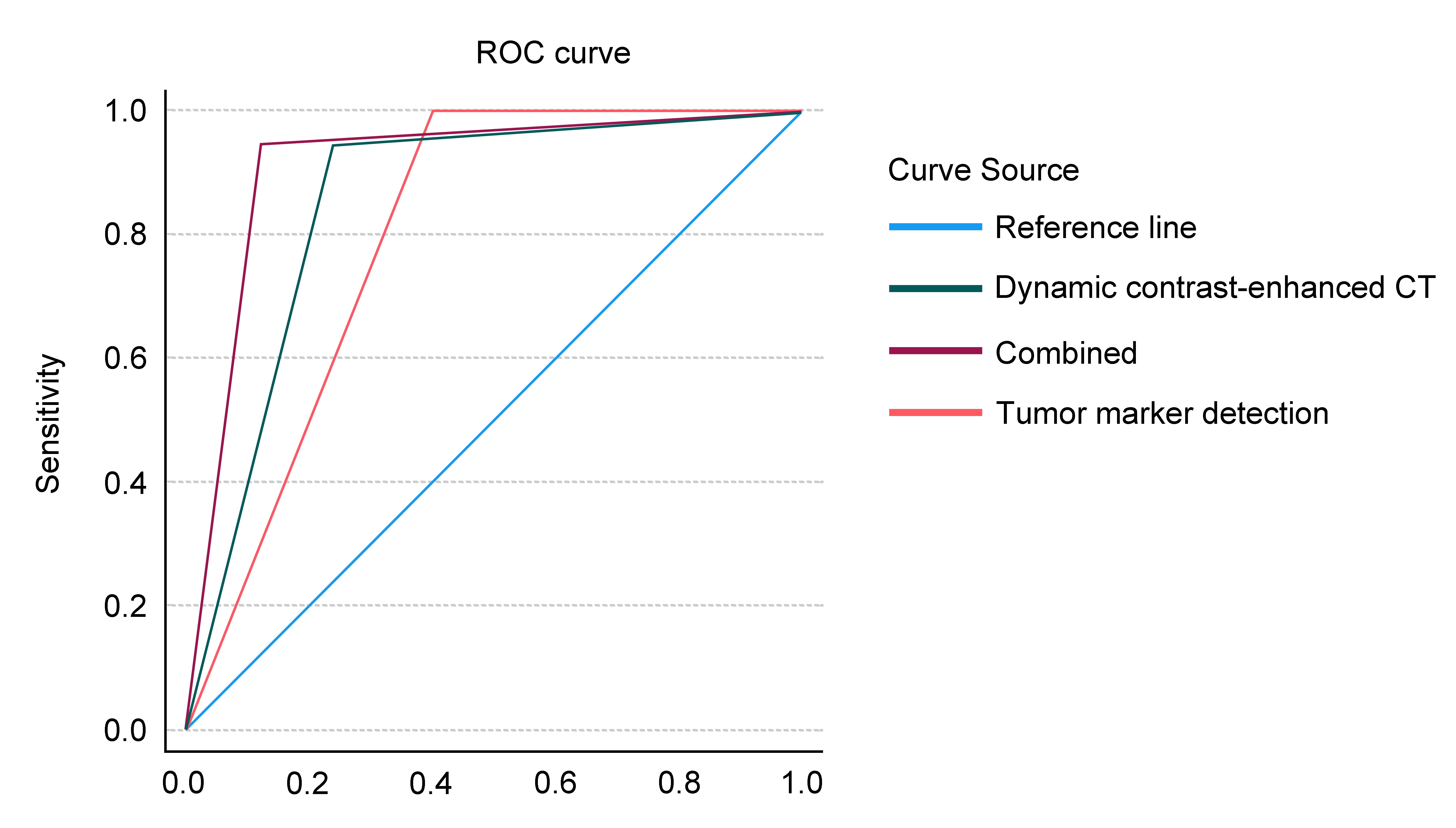 ROC curve analysis plot. ROC: Receiver operating characteristic
curve; CT: Computed Tomography.