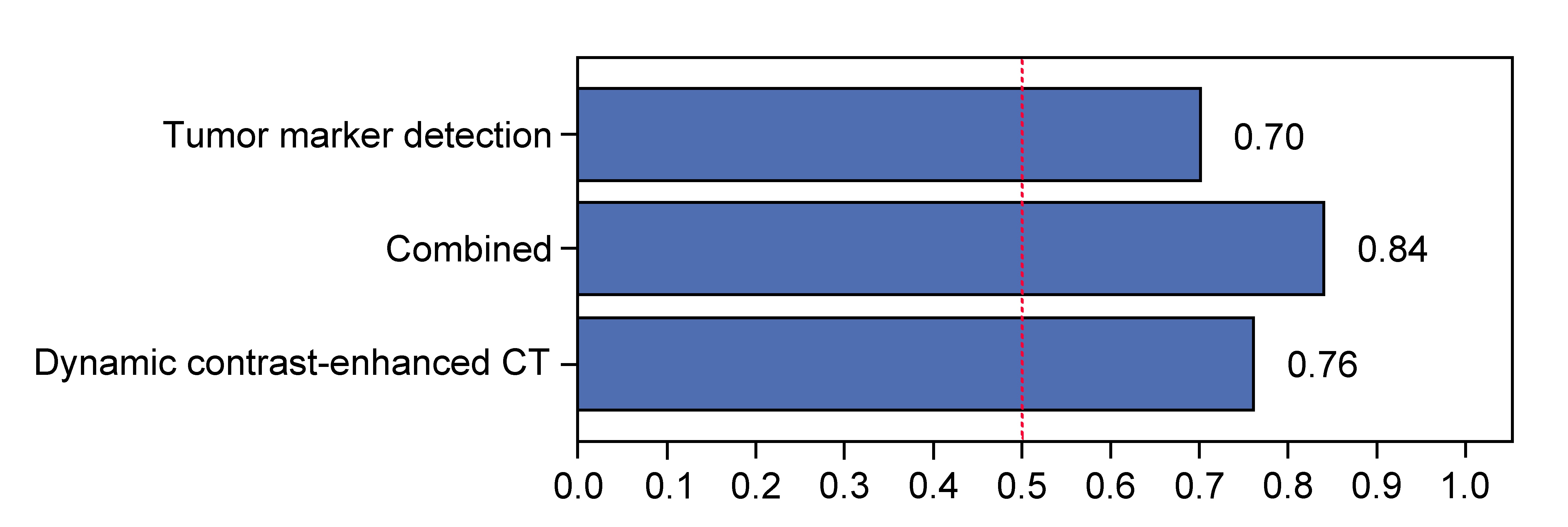Overall model quality chart. CT: Computed Tomography.