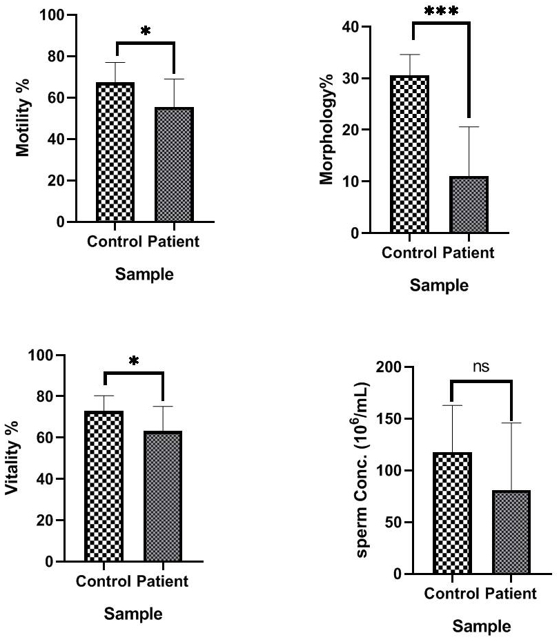 Comparison of semen parameters of controls and patients/cases. 
(Motility with p value = 0.0193*, Vitality with p value = 
0.0223*, Sperm concentration with p value = 0.1180 (ns: not significant) 
and morphology with p value < 0.0001***).
