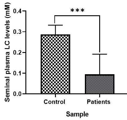 L carnitine (LC) concentration in seminal plasma of control &amp; 
patients. The levels of LC between patients and controls were compared using 
unpaired t-test. p value < 0.05 was taken as significant 
(***p  < 0.0001).