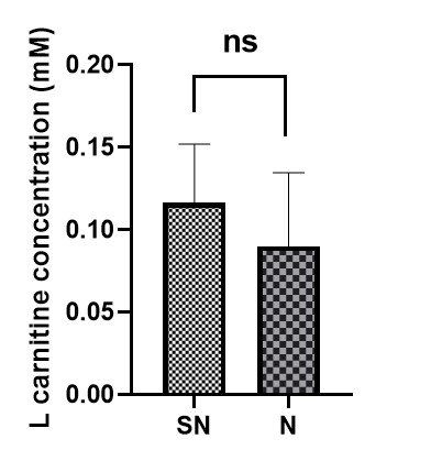 Comparison in LC concentration between infertile patients with 
subnormal. (SN) &amp; normal (N) semen parameters (p = 0.65). ns: not 
significant.