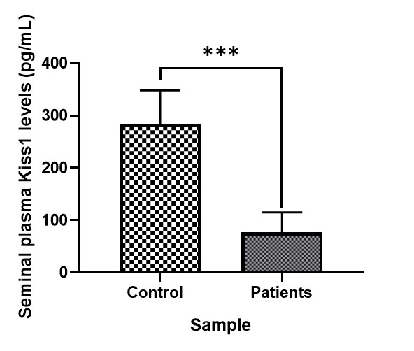 Kiss1 concentration in seminal plasma of control &amp; patients. The levels of Kiss1 between Infertile men with normal and subnormal semen 
parameters were compared using unpaired t-test. p value < 
0.05 was taken as significant (***p  < 0.0001).