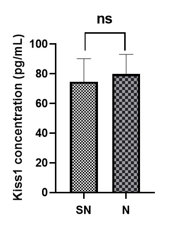 Comparison of Kiss1 concentration between infertile patients 
with subnormal. (SN) and normal (N) semen parameters (p = 0.81). ns: 
not significant.
