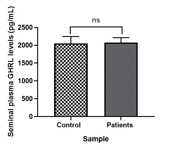 GHRL concentration in seminal plasma of control &amp; infertile 
patients (p = 0.71). ns: not significant.