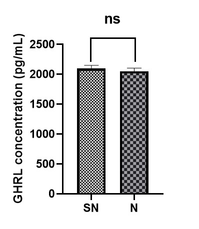 Comparison of GHRL concentration between infertile patients with 
subnormal. (SN) and normal (N) semen parameters. The levels of GHRL between 
Infertile men with normal and subnormal semen parameters were compared using 
unpaired t-test. p value < 0.05 was taken as significant 
(p = 0.55). ns: not significant.