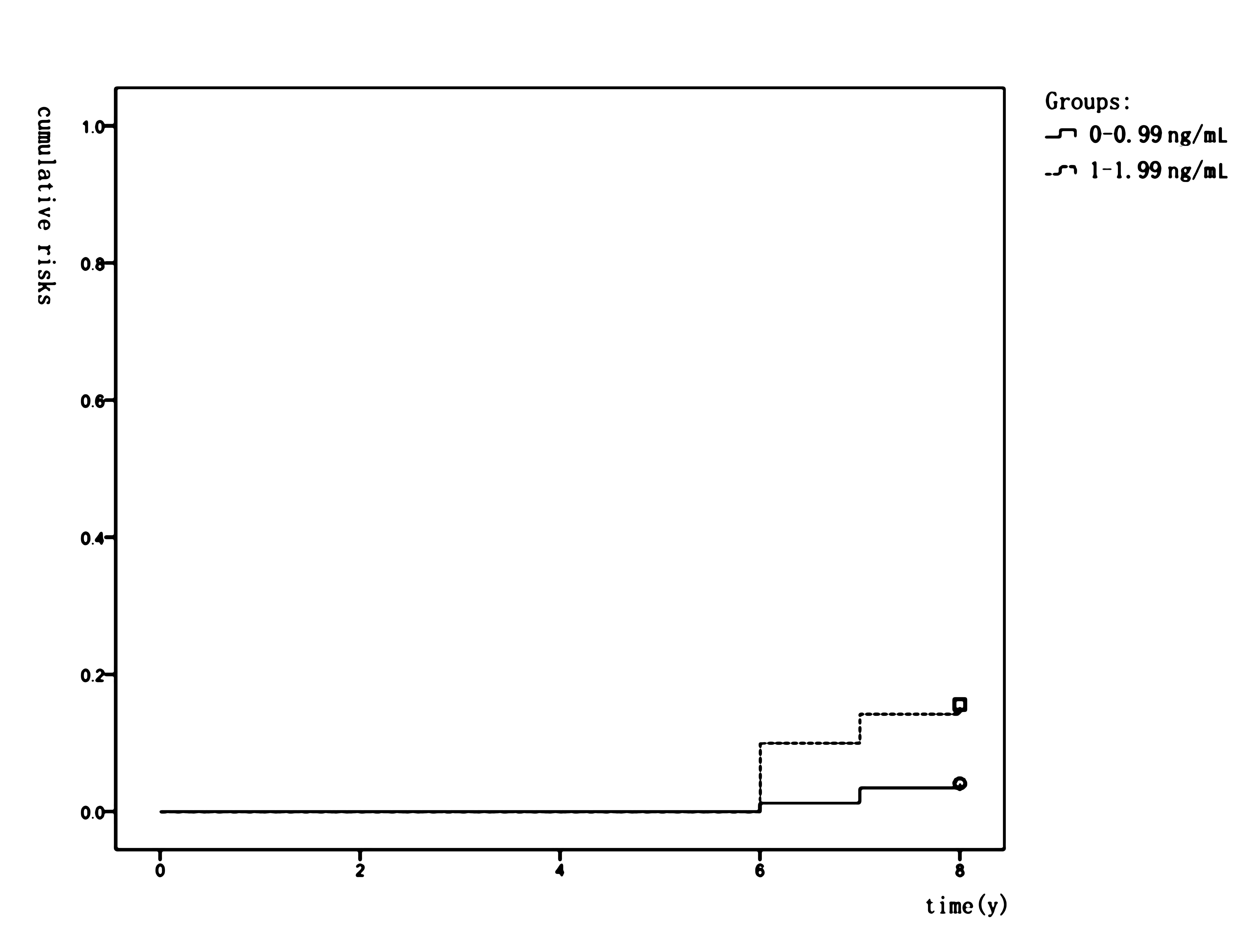 Cumulative incidence of meeting prostate biopsy criteria in
different baseline PSA groups. y: year.