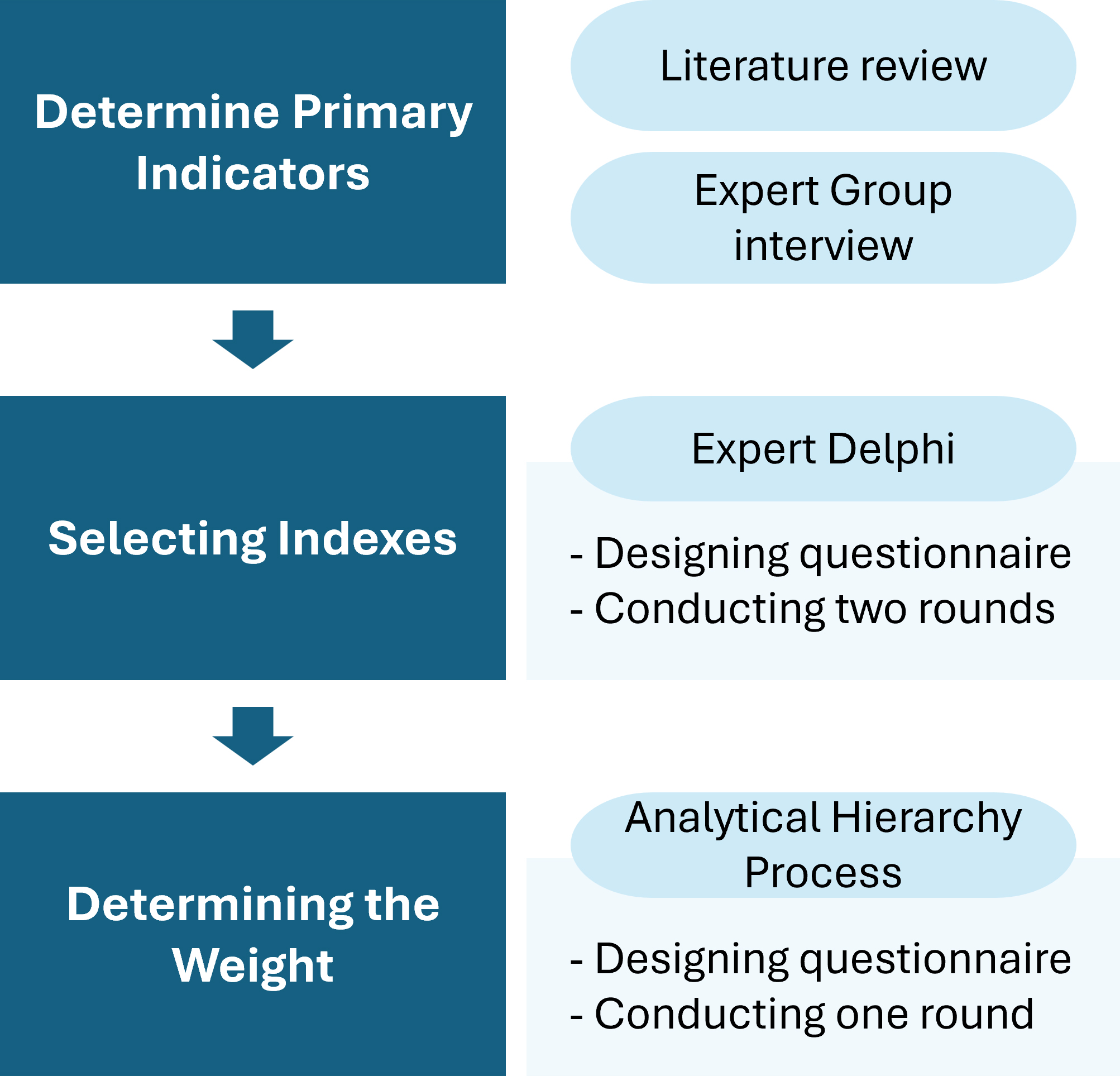 The flowchart of research process.