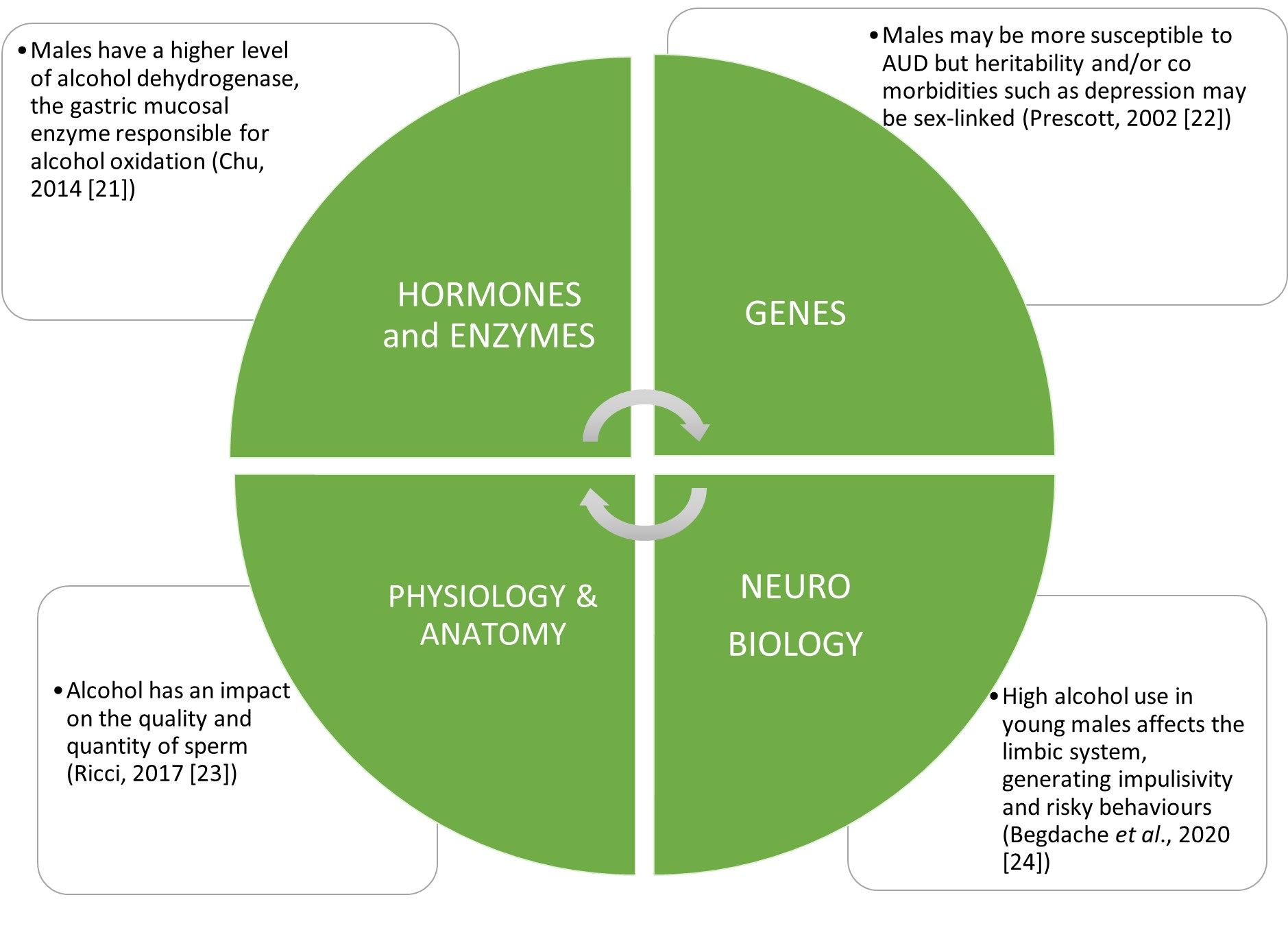 Sex related factors. Adapted from Greaves L et al. 
[20] 2020. References cited in this figure [21, 22, 23, 24].