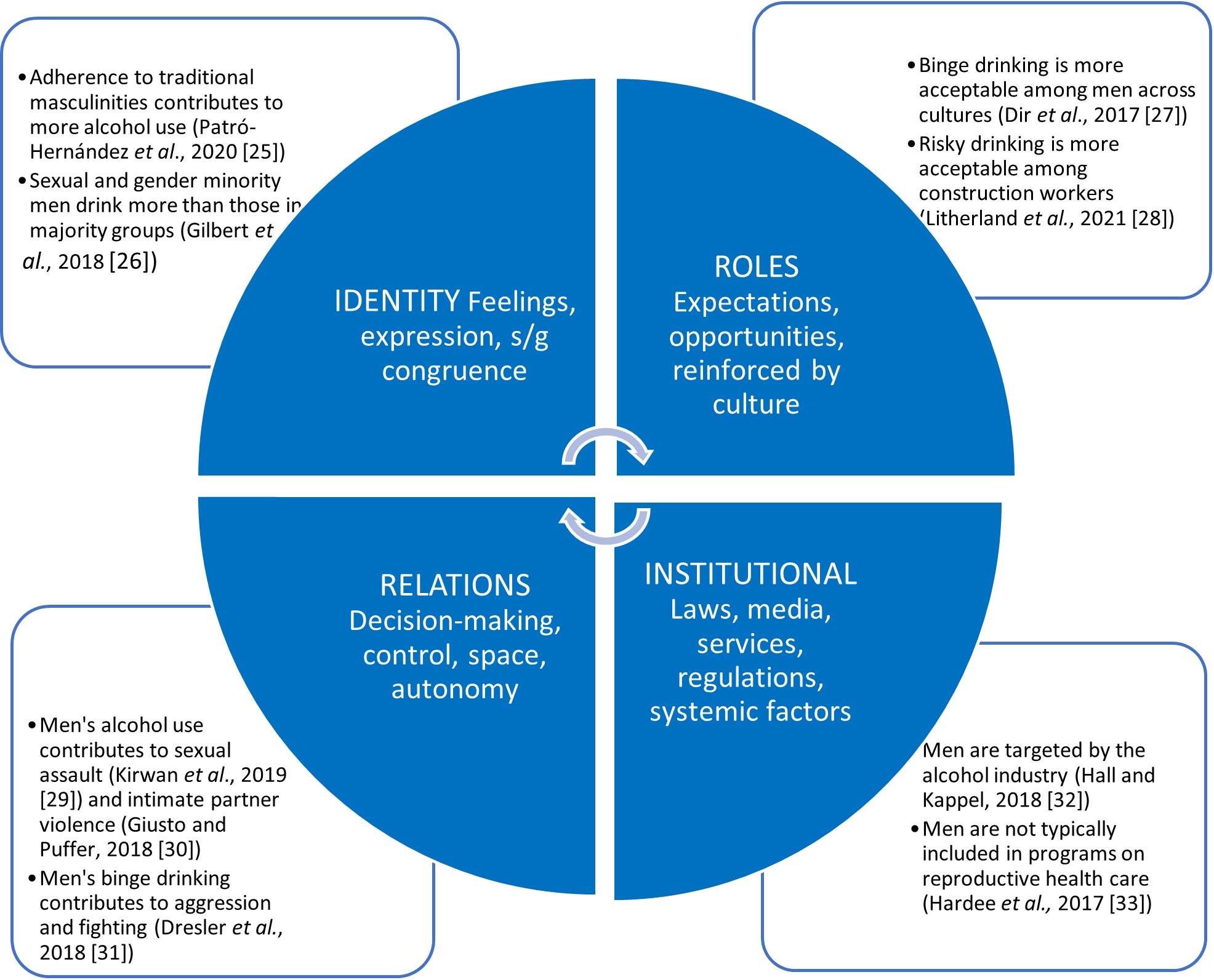 Gender related factors. Adapted from Greaves L et al. 
[20] 2020. References cited in this figure [25, 26, 27, 28, 29, 30, 31, 32, 33].