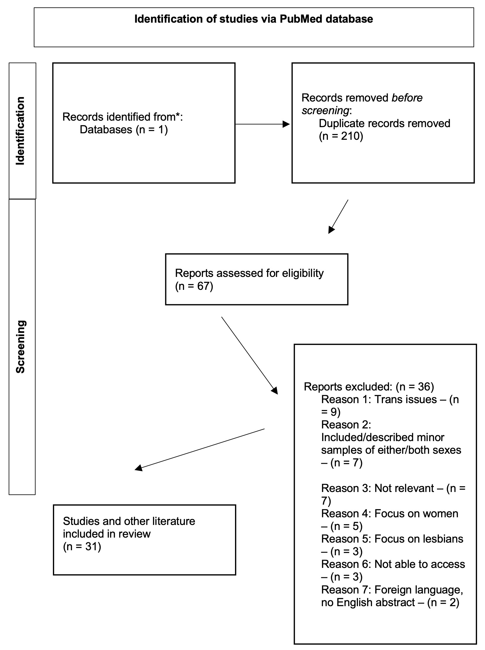 Flowchart describing the process of identification of studies.
Of the 67 reports assessed for eligibility, 31 were included in the review.
*: Only the Pubmed database was used.