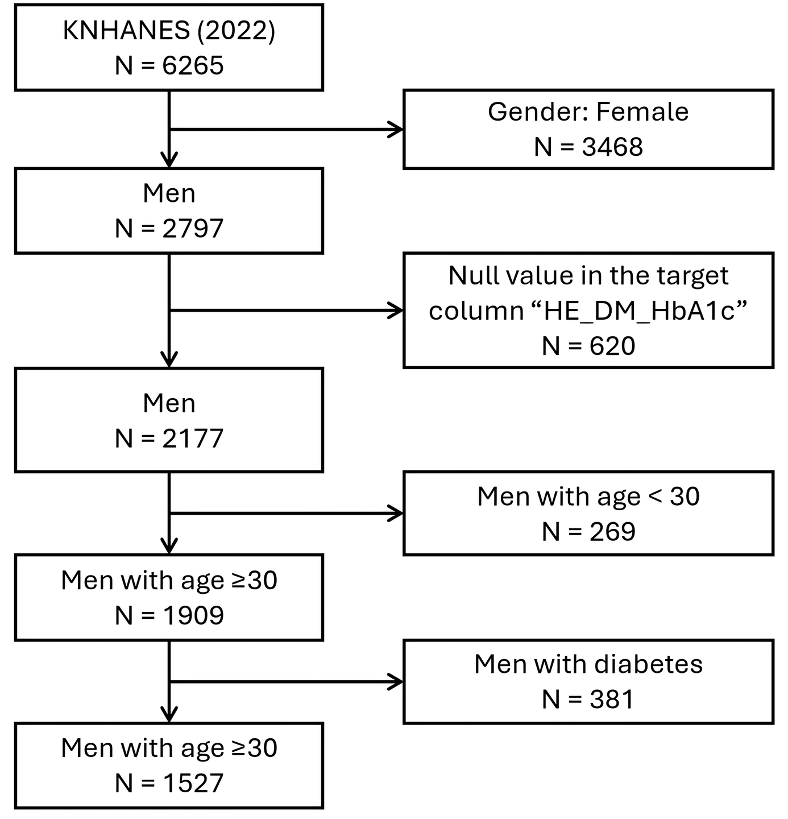 Population selection flowchart. KNHANES: Korean National Health 
and Nutrition Examination Survey; HE_DM_HbA1c: the status of 
diabetes prevalence (comprising two categories: normal and prediabetes).