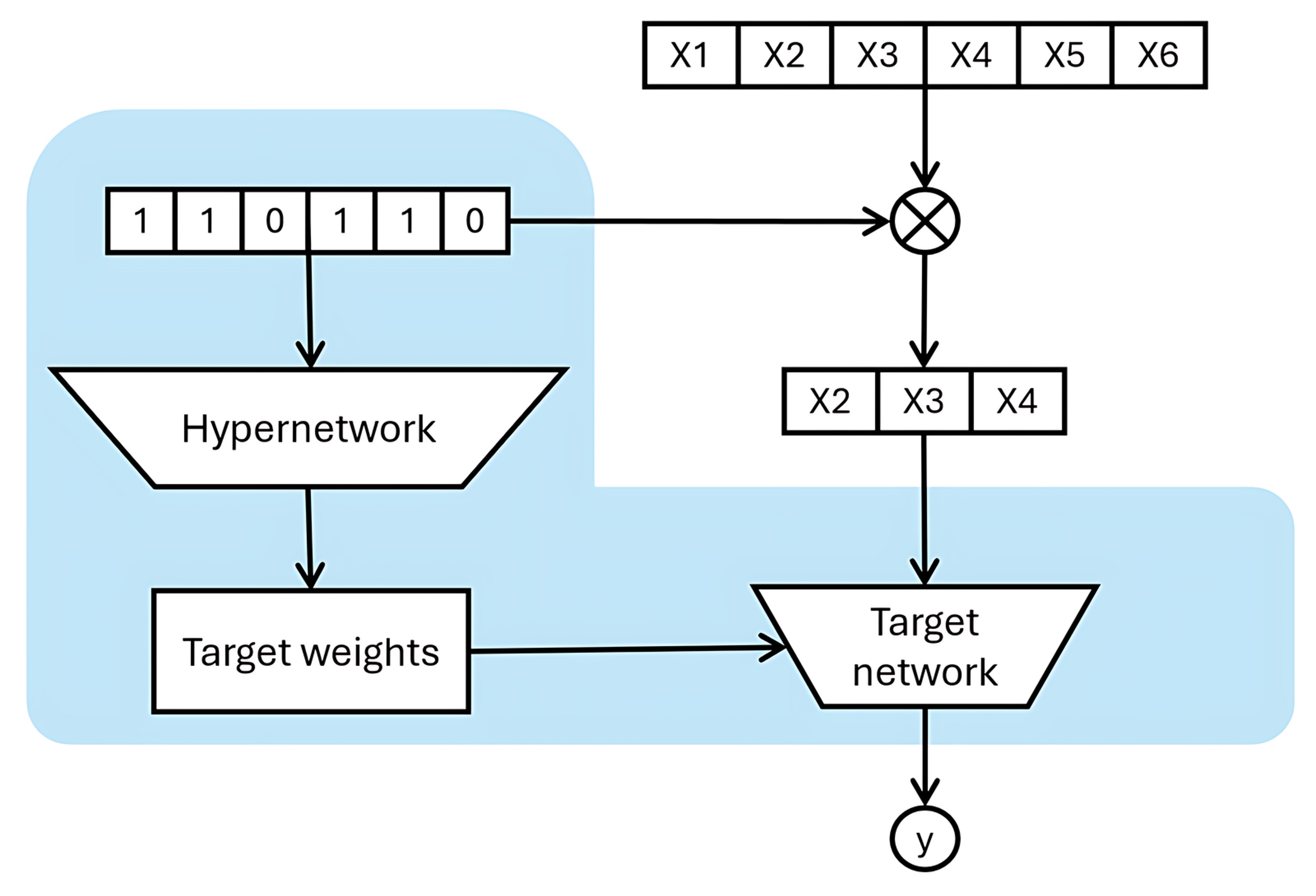 Architecture of HyperTab model. This configuration involves a 
hypernetwork that utilizes a binary mask to select a subset of features, thus 
defining the augmentation. The hypernetwork then produces the weights for the 
target network, which processes the data in a reduced dimensionality as specified 
by this mask. The output of the HyperTab model is derived from the collective 
responses of multiple target networks, each corresponding to different individual 
augmentations.