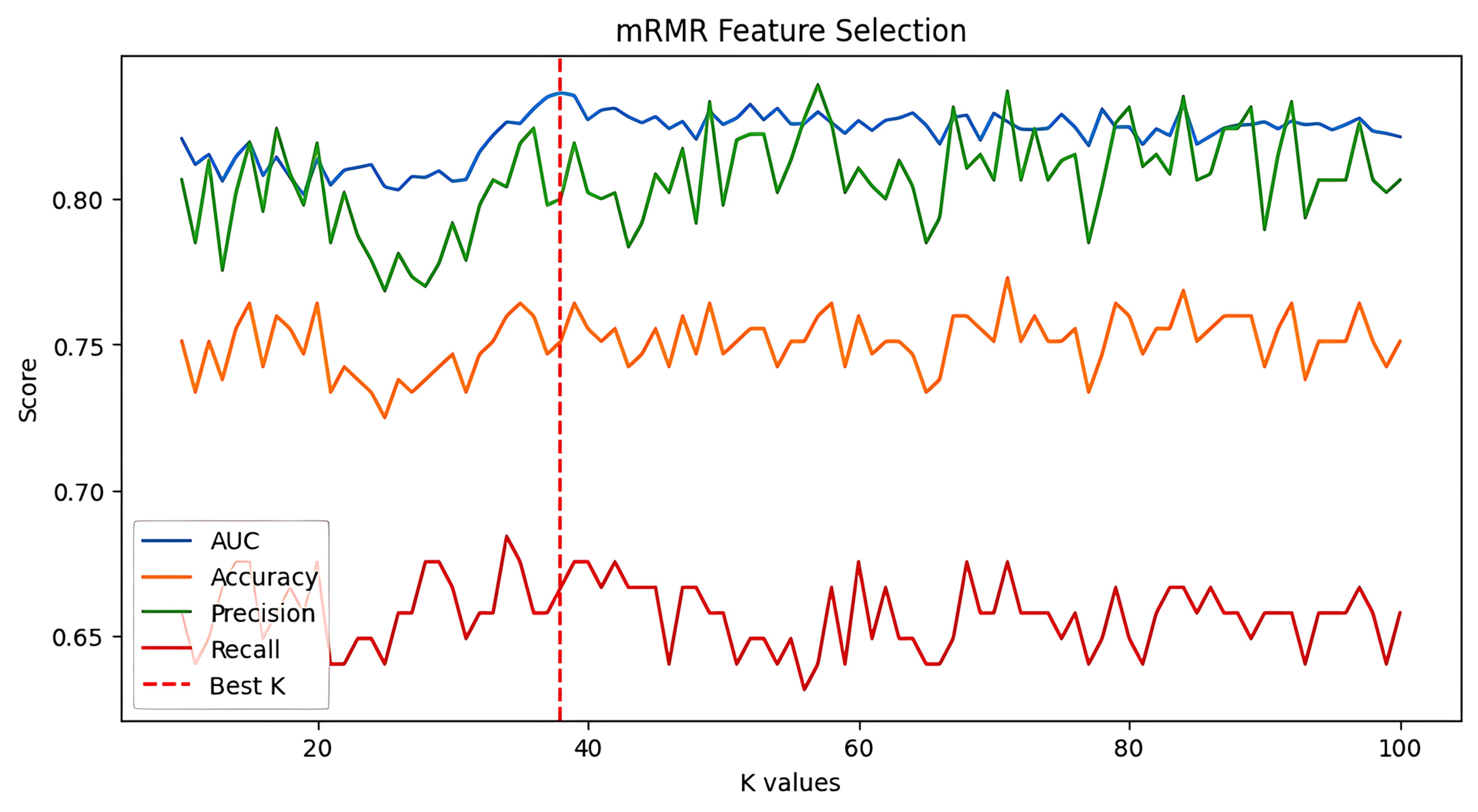 Performance of the default gradient boost model during feature 
selection process. mRMR: minimum Redundancy Maximum Relevance; AUC: Area Under 
the Receiver Operating Characteristic Curve.