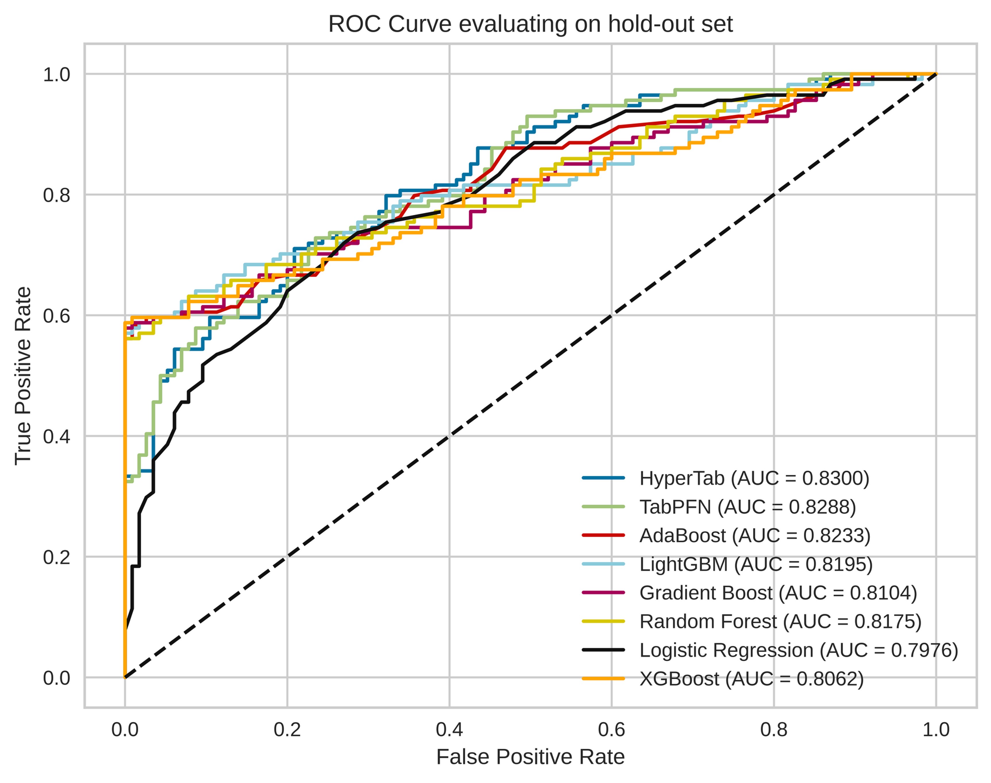 ROC curve of optimized models evaluating on hold-out set. ROC: 
Receiver Operating Characteristic; AUC: Area Under the Receiver Operating 
Characteristic Curve; HyperTab: hypernetwork-based deep learning approach 
designed for small tabular datasets; TabPFN: HyperTab model against another deep 
learning model tailored for small tabular datasets.