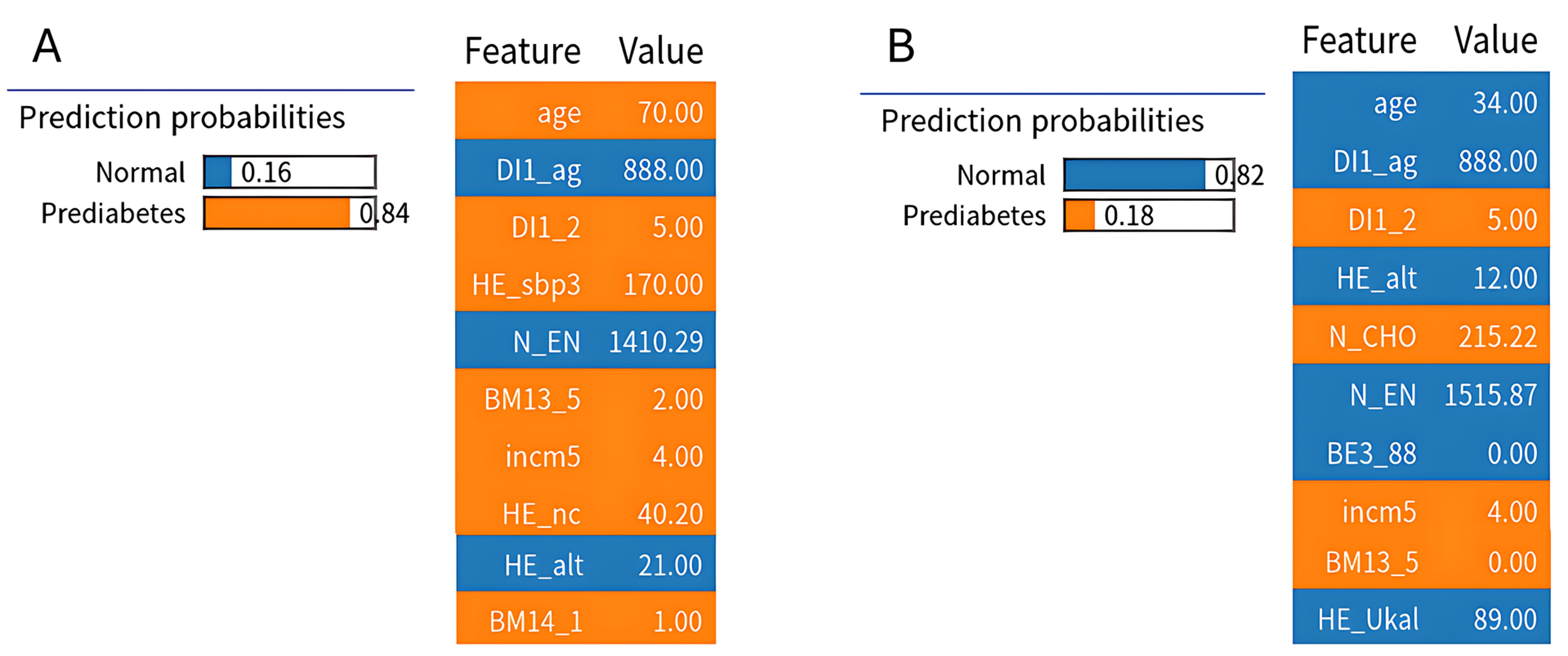 HyperTab-LIME explanation examples. (A) Instance with 
prediabetes state prediction. (B) Instance with normal state prediction.