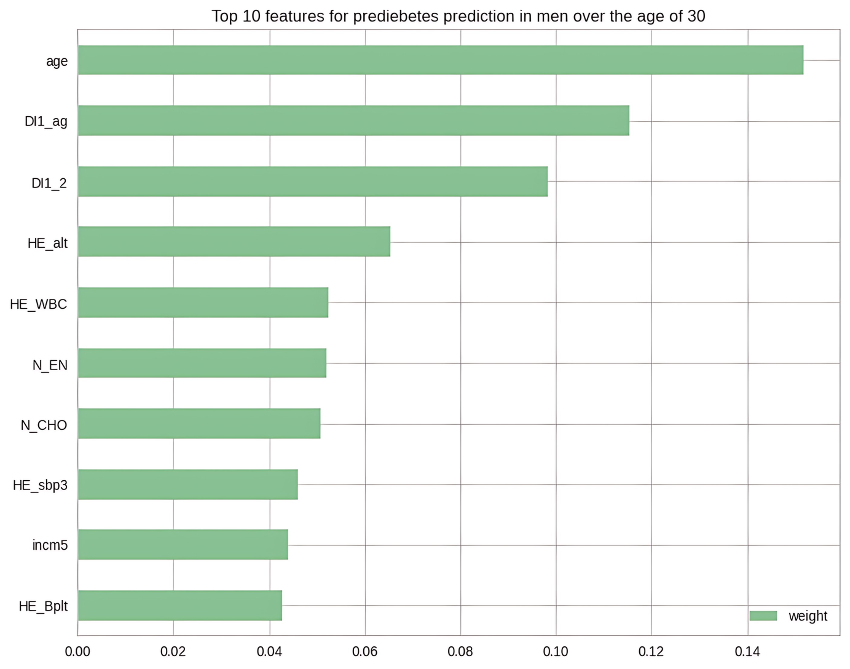 Top 10 most impact variables for prediabetes prediction. WBC: 
White Blood Cell Count; EN: Daily energy intake: CHO: Carbohydrate intake; sbp3: 
Third systolic blood pressure; incm5: Income quintile (individual); Bplt: 
Platelet count.