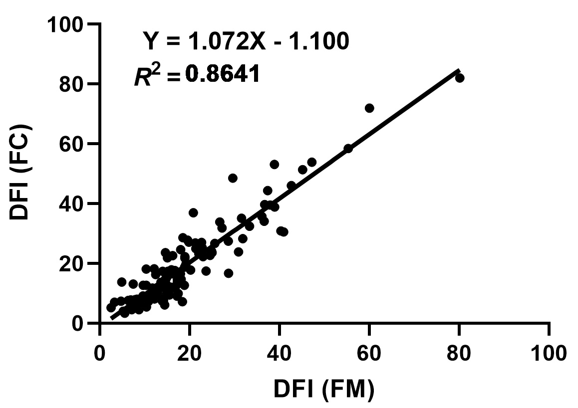 Correlation between sperm DFI as detected by SCSA via
fluorescence microscopy (FM) and flow cytometry (FC). Data were analyzed using
Spearman’s correlation coefficient analysis. DFI: DNA fragmentation index; SCSA:
sperm chromatin structure assay.