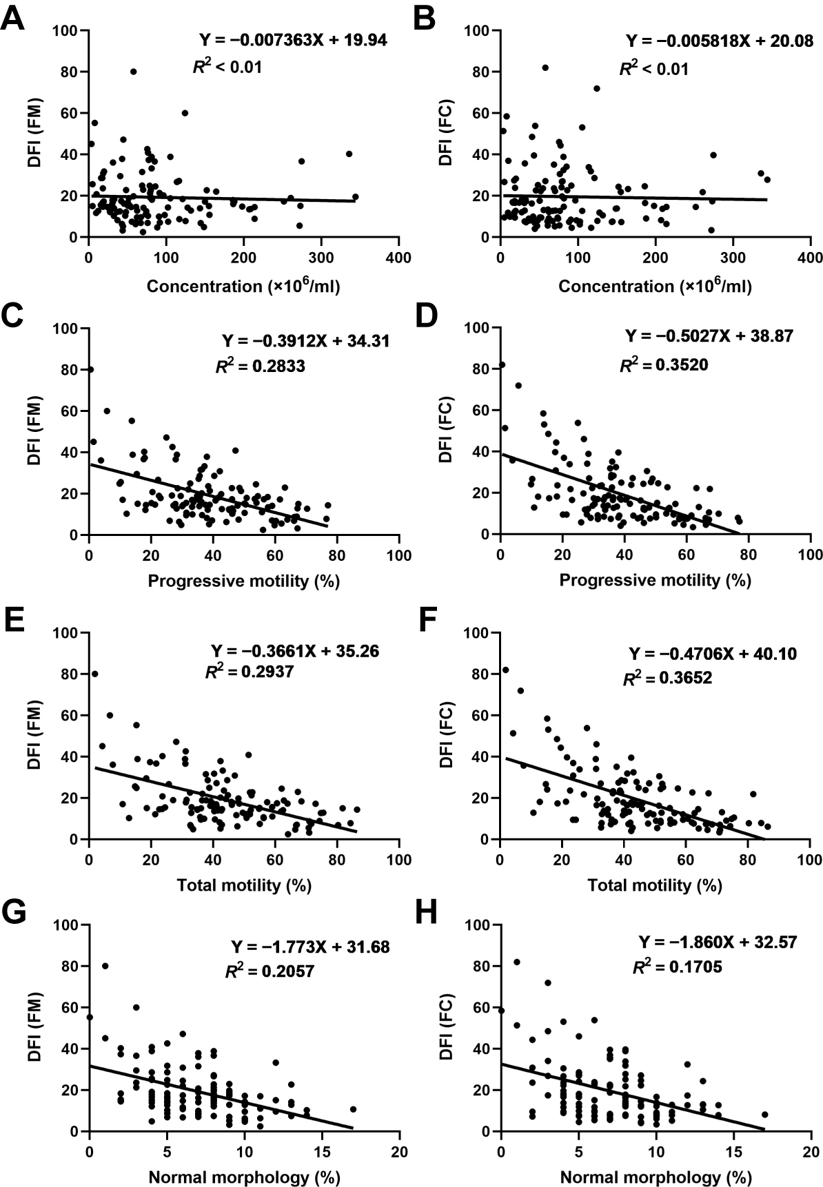 Correlation between standard semen parameters and sperm DFI
detected by SCSA via fluorescence microscopy (FM) and flow cytometry
(FC). (A) Spearman’s correlation coefficient analysis showing correlation between
sperm concentration and sperm DFI detected by SCSA via FM. (B) Spearman’s
correlation coefficient analysis showing correlation between sperm concentration
and sperm DFI detected by SCSA via FC. (C) Spearman’s correlation coefficient
analysis showing correlation between sperm progressive motility and sperm DFI
detected by SCSA via FM. (D) Spearman’s correlation coefficient analysis showing
correlation between sperm progressive motility and sperm DFI detected by SCSA via
FC. (E) Spearman’s correlation coefficient analysis showing correlation between
sperm total motility and sperm DFI detected by SCSA via FM. (F) Spearman’s
correlation coefficient analysis showing correlation between sperm progressive
motility and sperm DFI detected by SCSA via FC. (G) Spearman’s correlation
coefficient analysis showing correlation between sperm normal morphology and
sperm DFI detected by SCSA via FM. (H) Spearman’s correlation coefficient
analysis showing correlation between sperm progressive motility and sperm DFI
detected by SCSA via FC. DFI: DNA fragmentation index; SCSA: sperm chromatin
structure assay.
