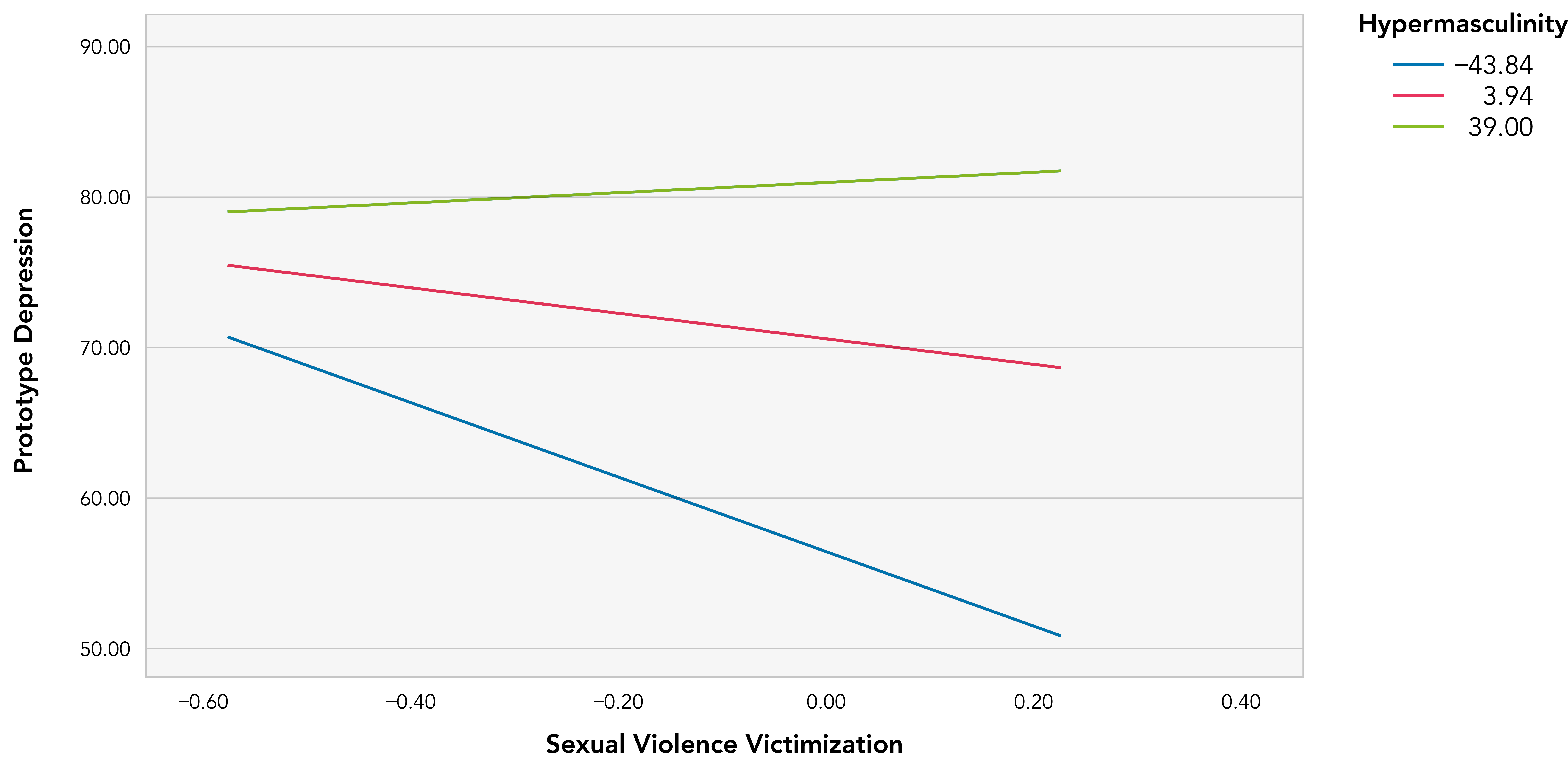 Conditional effects of SV victimization on prototypic depression
at the 16th, 50th and 84th percentile of hypermasculinity.