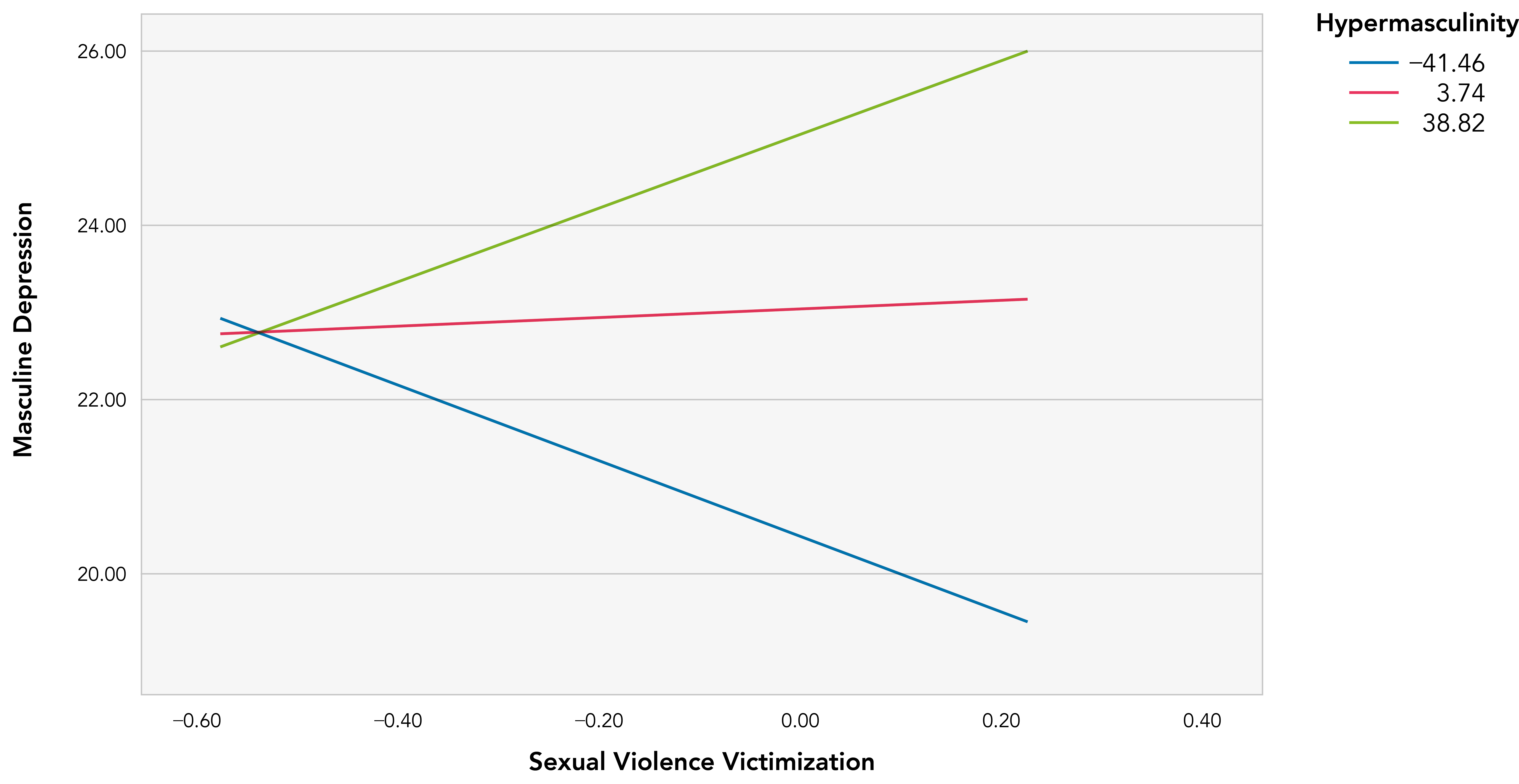 Conditional effects of SV victimization on masculine depression
at 16th, 50th and 84th percentile of hypermasculinity.
