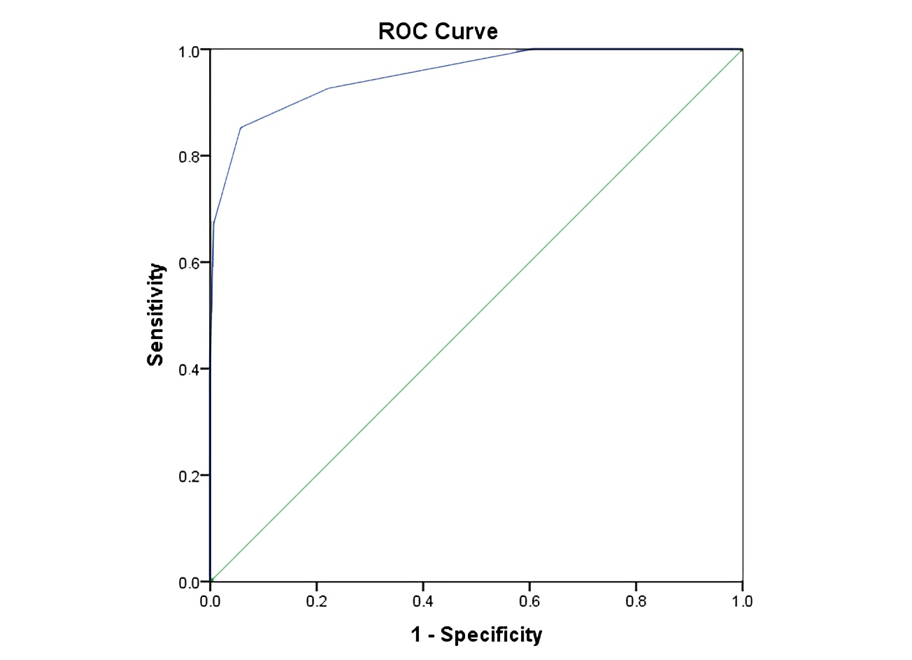 ROC analysis for U.P.G.R.A.D.E. scoring system to predict the
pathological upgrading. ROC: Receiver operating characteristic.