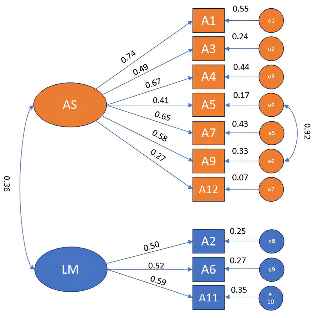 Factor loading of the Korean EURO-D. Note. AS:
Affective suffering; LM: Lack of motivation.