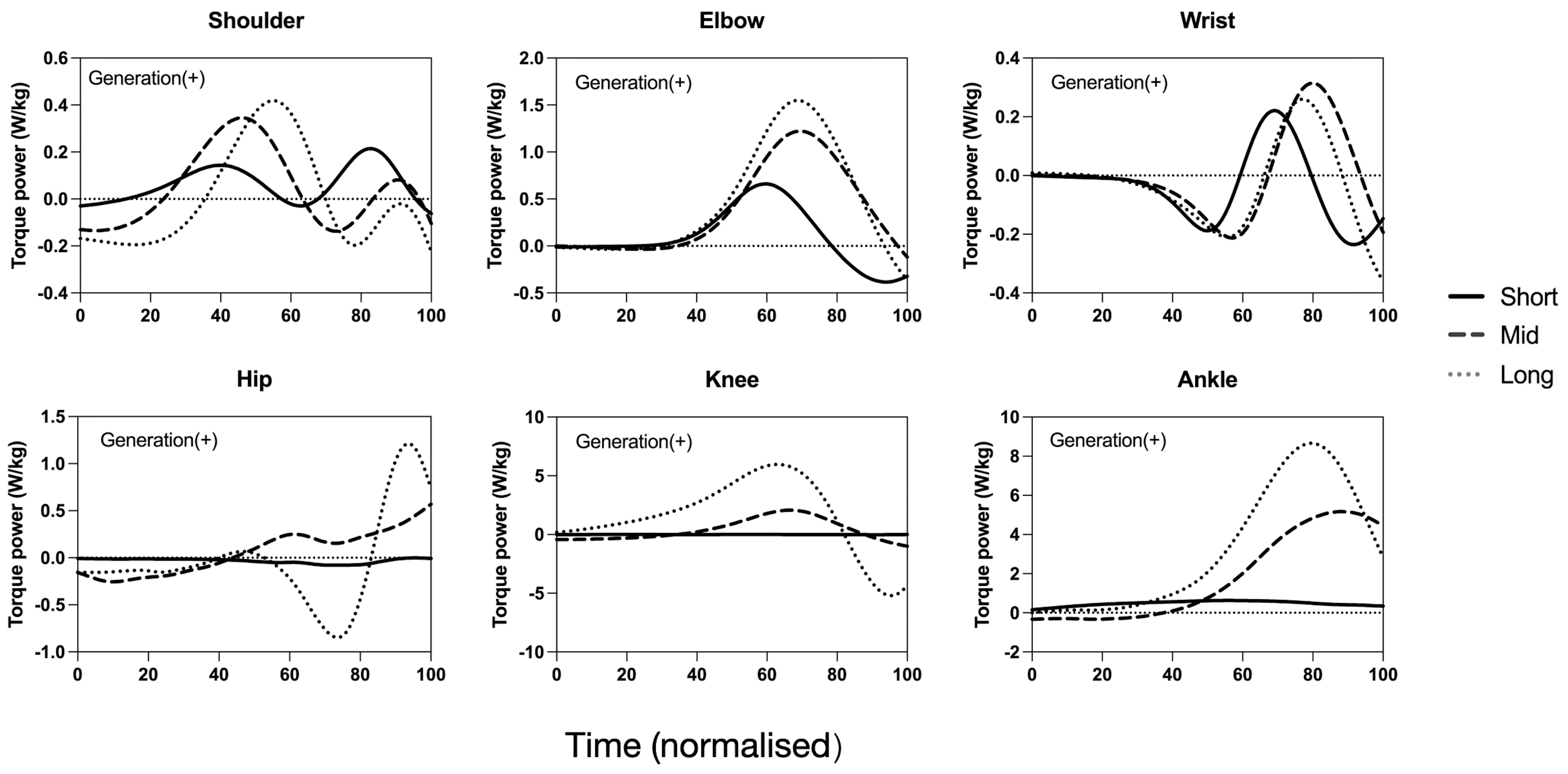The joint torque power of the left side of each joint for a 
representative participant. The solid, dashed and dotted lines represent the 
short, medium and long distance conditions respectively. In the lower limbs, 0% 
corresponds to push-off and 100% represents ball release. In the upper limbs 0% 
represents the moment hand touch the ball 100% represents ball release. This 
figure illustrates the variation in torque power across different passing 
distances, highlighting the dynamic changes in joint contributions during the 
volleyball passing motion. Mid: Medium.
