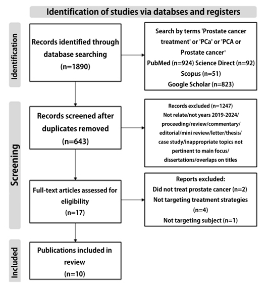 Flowchart of the articles’ selection process. PCa: Prostate cancer.