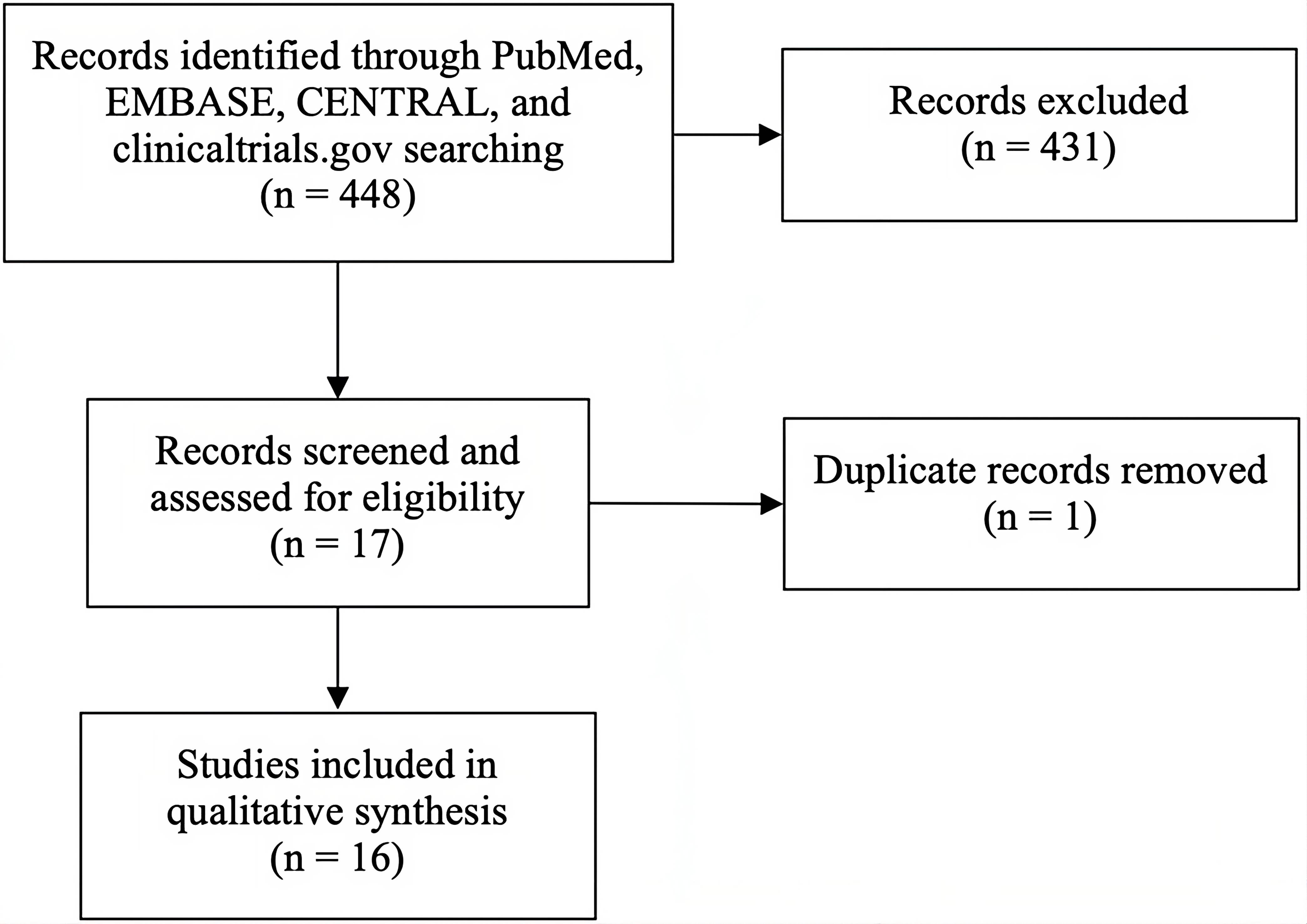 PRISMA flow diagram. Studies were included if they
were (1) published abstracts or peer-reviewed published studies and (2) included
protocols for processing of testicular biopsy samples. Studies were excluded if
the study was a case-report.