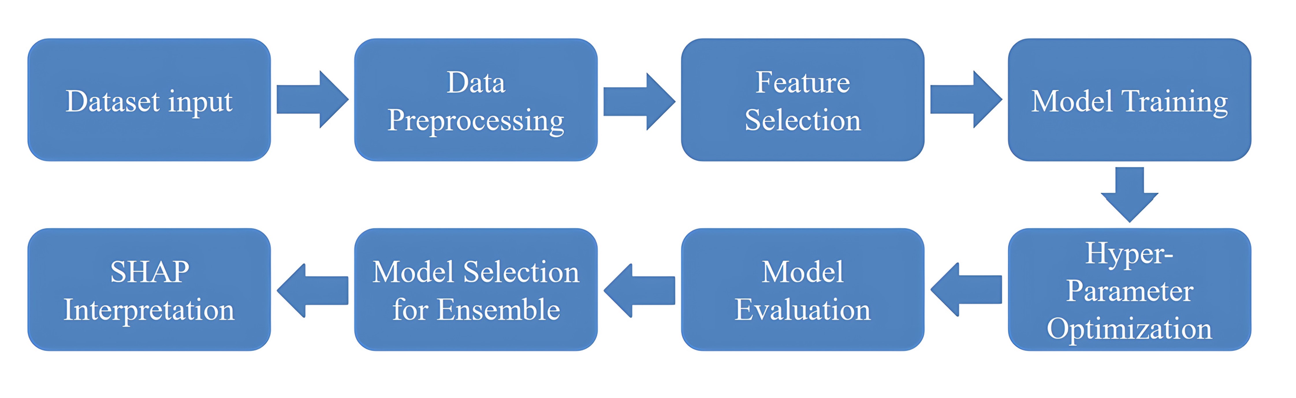 Schematic representation of the analysis process in this study. 
The data was first loaded and then prepared (preprocessed) to ensure its quality 
and suitability for analysis. After preprocessing, the most important features 
influencing the target variable were identified through a feature selection 
process. Next, DL and ML models were built and trained on the preprocessed data 
with the selected features. Once trained, the model’s hyperparameters were 
adjusted to optimize its performance. Following this optimization, the best 
performing models were chosen to create an ensemble model. Finally, SHAP 
interpretation was conducted to gain insights into the ensemble model’s 
predictions. SHAP: SHapley Additive exPlanations.