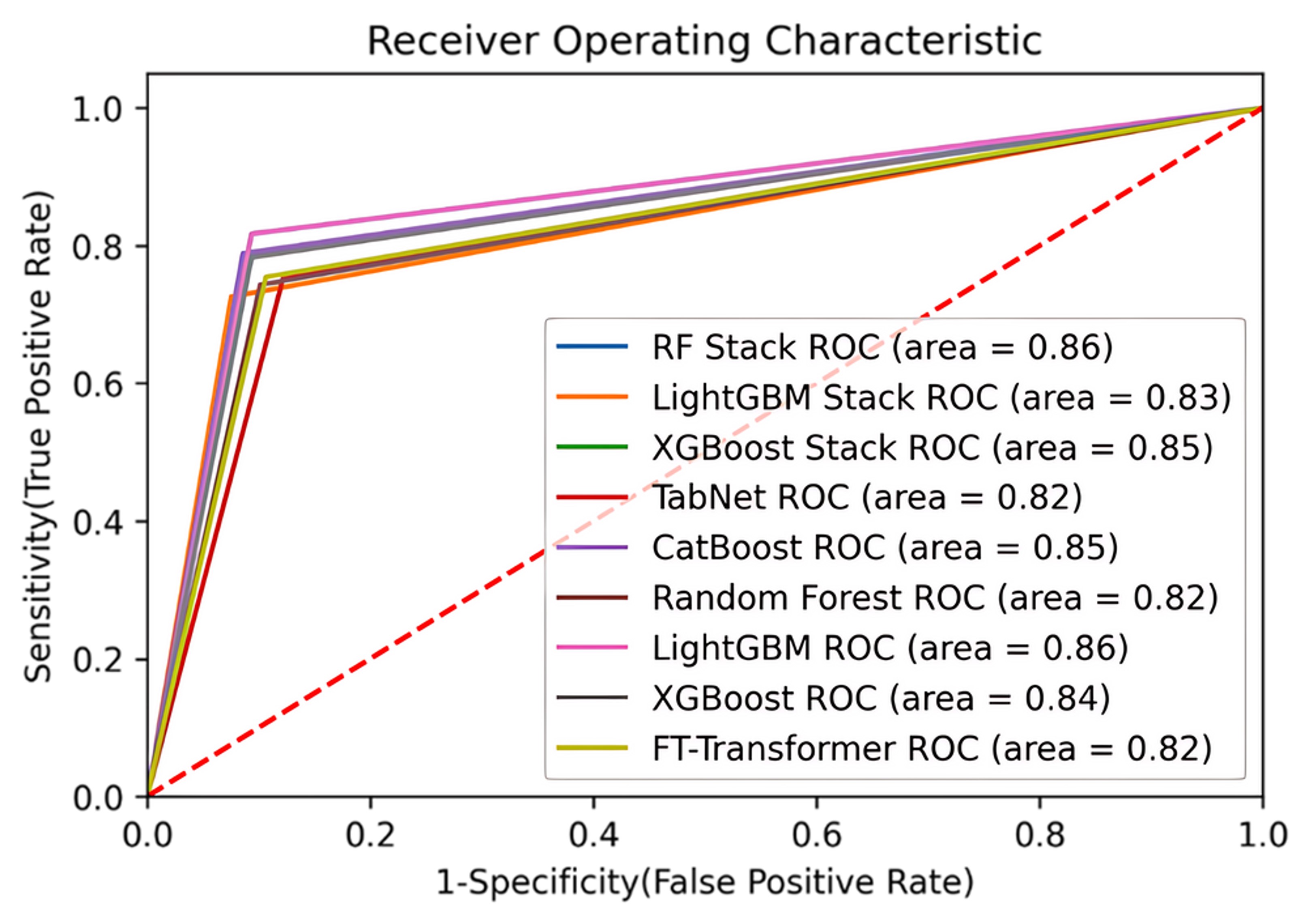 ROC of all models on the hold-out set. True Positive Rate is on 
the y-axis against the False Positive Rate on the x-axis. RF: Random Forest 
Classifier; ROC: Receiver Operating Characteristic; FT: Feature Tokenizer 
Transformer Classifier.