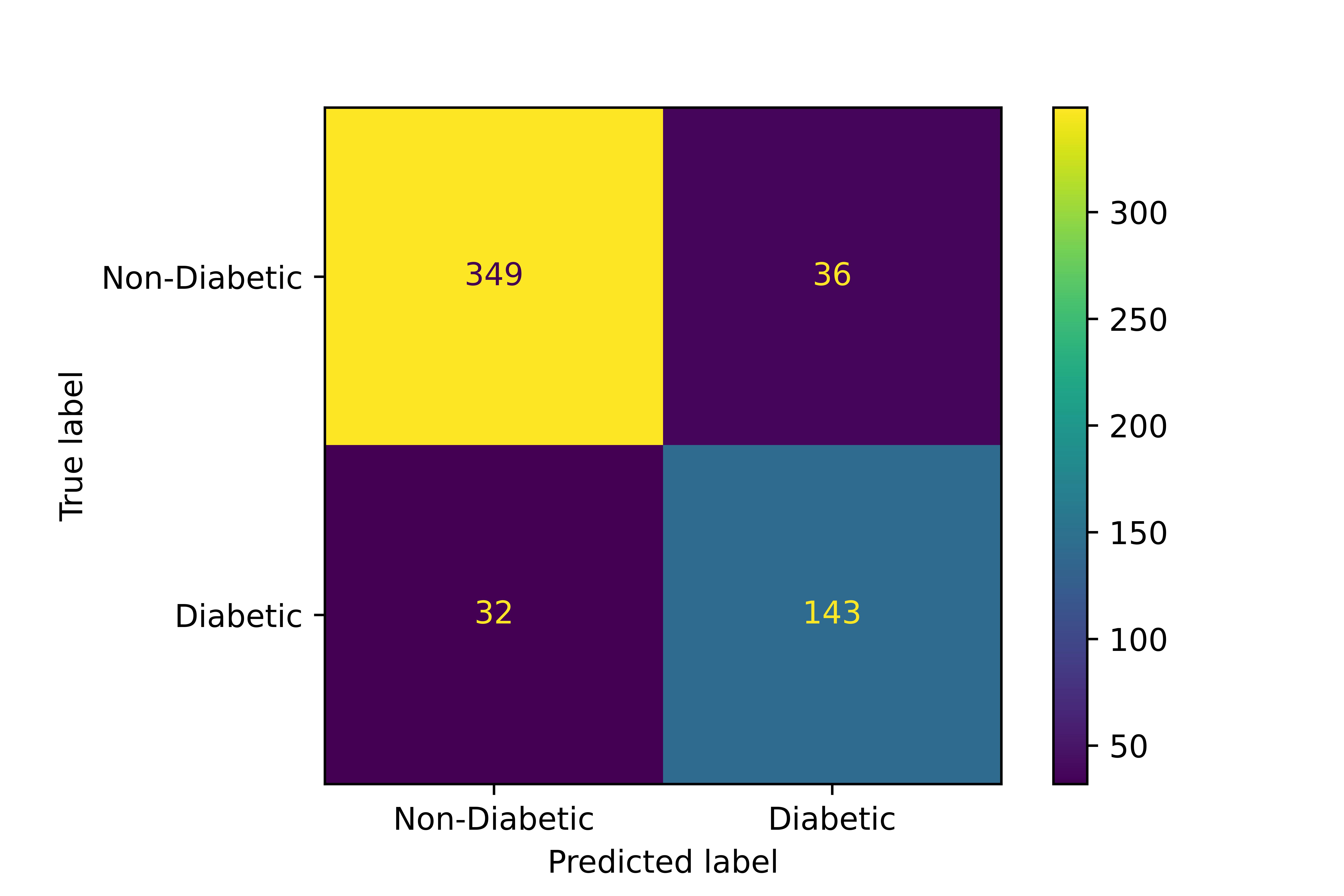 Confusion matrix of the proposed stacking model on the hold-out 
set. Rows represent the actual labels (True Diabetic, True Non-Diabetic, False 
Diabetic, False Non-Diabetic). Columns represent the predicted labels (Predicted 
Diabetic, Predicted Non-Diabetic). The diagonal elements (True Diabetic and True 
Non-Diabetic) represent correct predictions. Off-diagonal elements (False 
Diabetic and False Non-Diabetic) represent misclassifications.