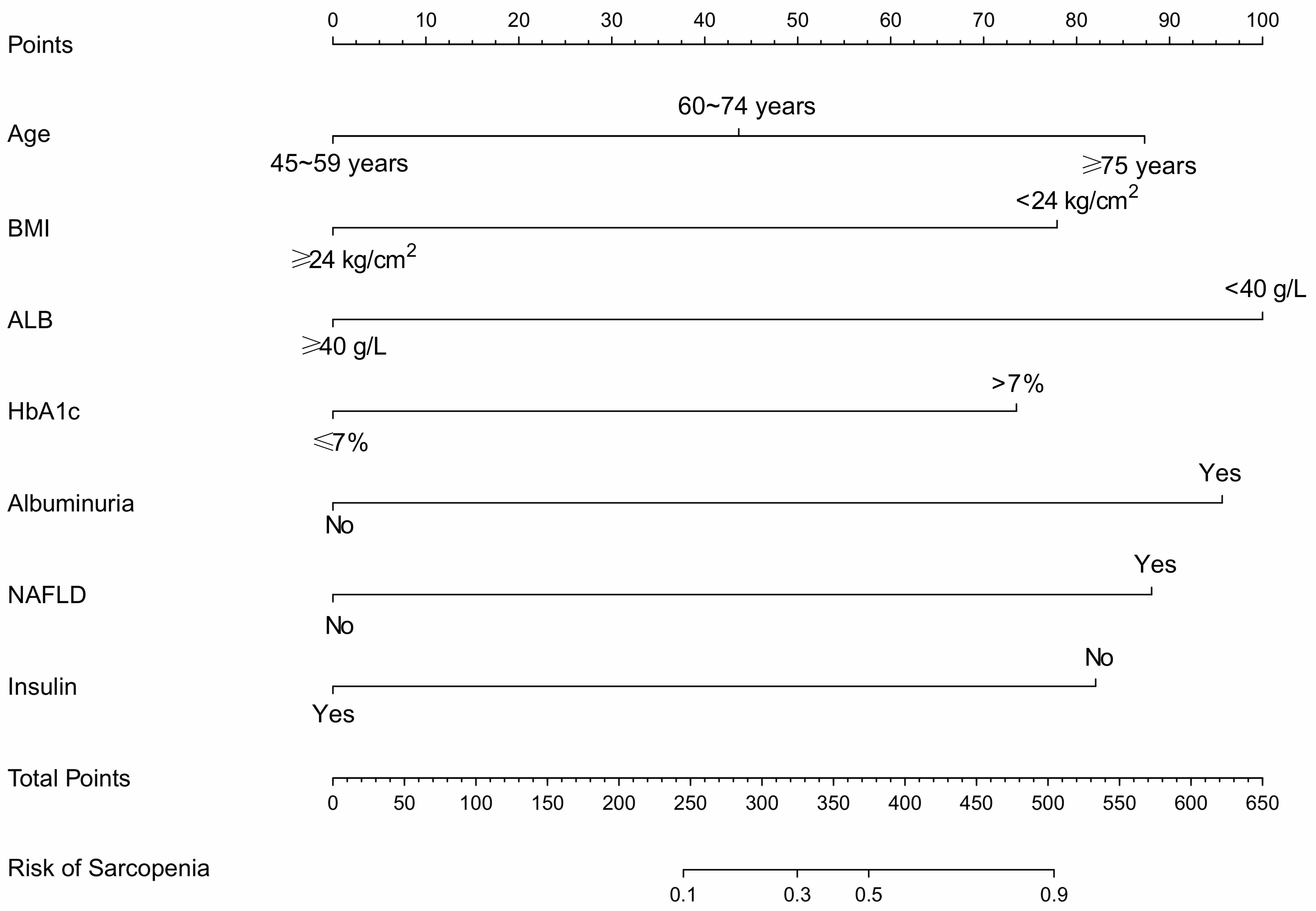 Nomogram predicting sarcopenia in T2DM men. BMI: body mass 
index; ALB: serum albumin; HbA1c: glycosylated hemoglobin A1c; NAFLD: 
non-alcoholic fatty liver disease.