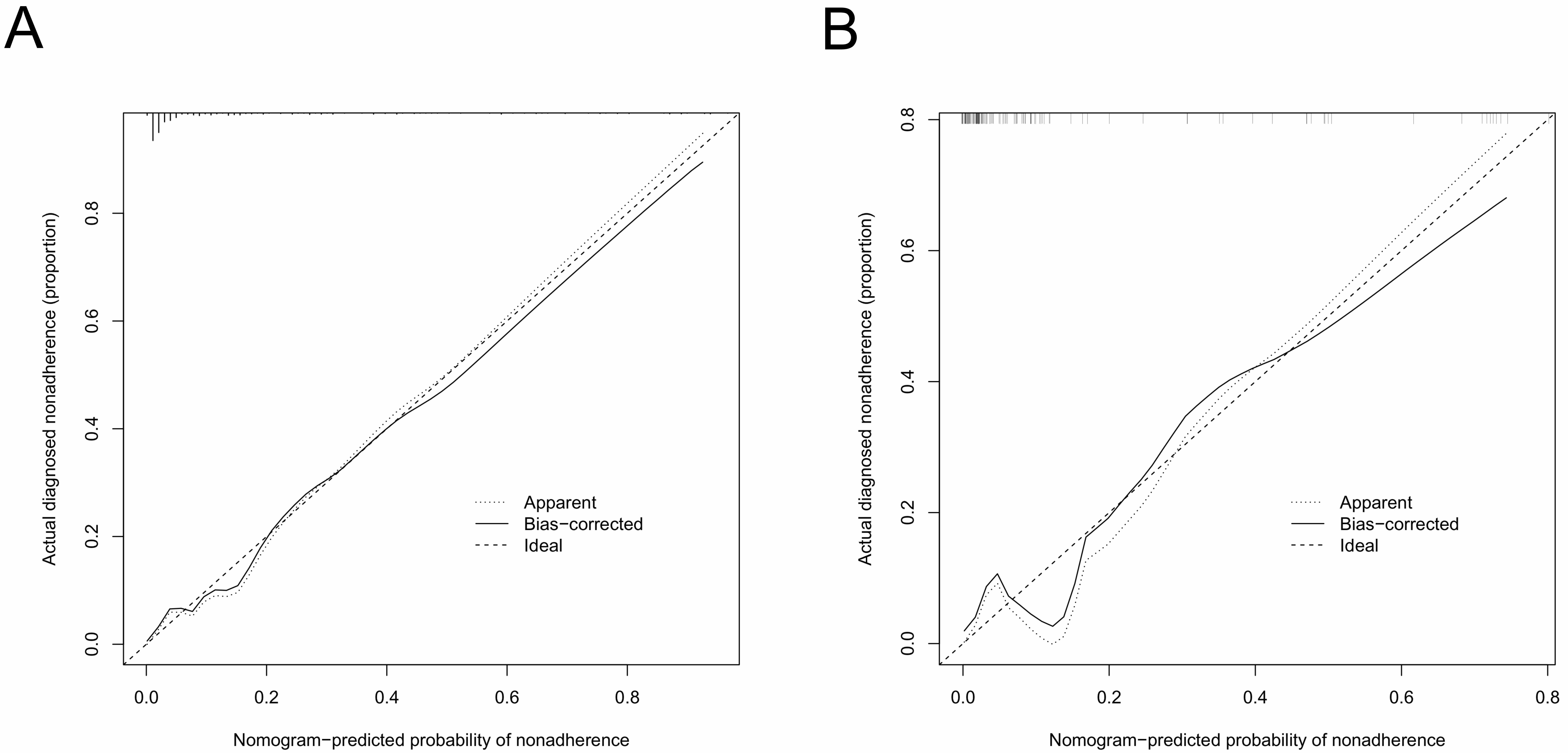 Calibration curve for predicting the risk of sarcopenia in T2DM. 
(A) Training cohort. (B) Validation cohort.