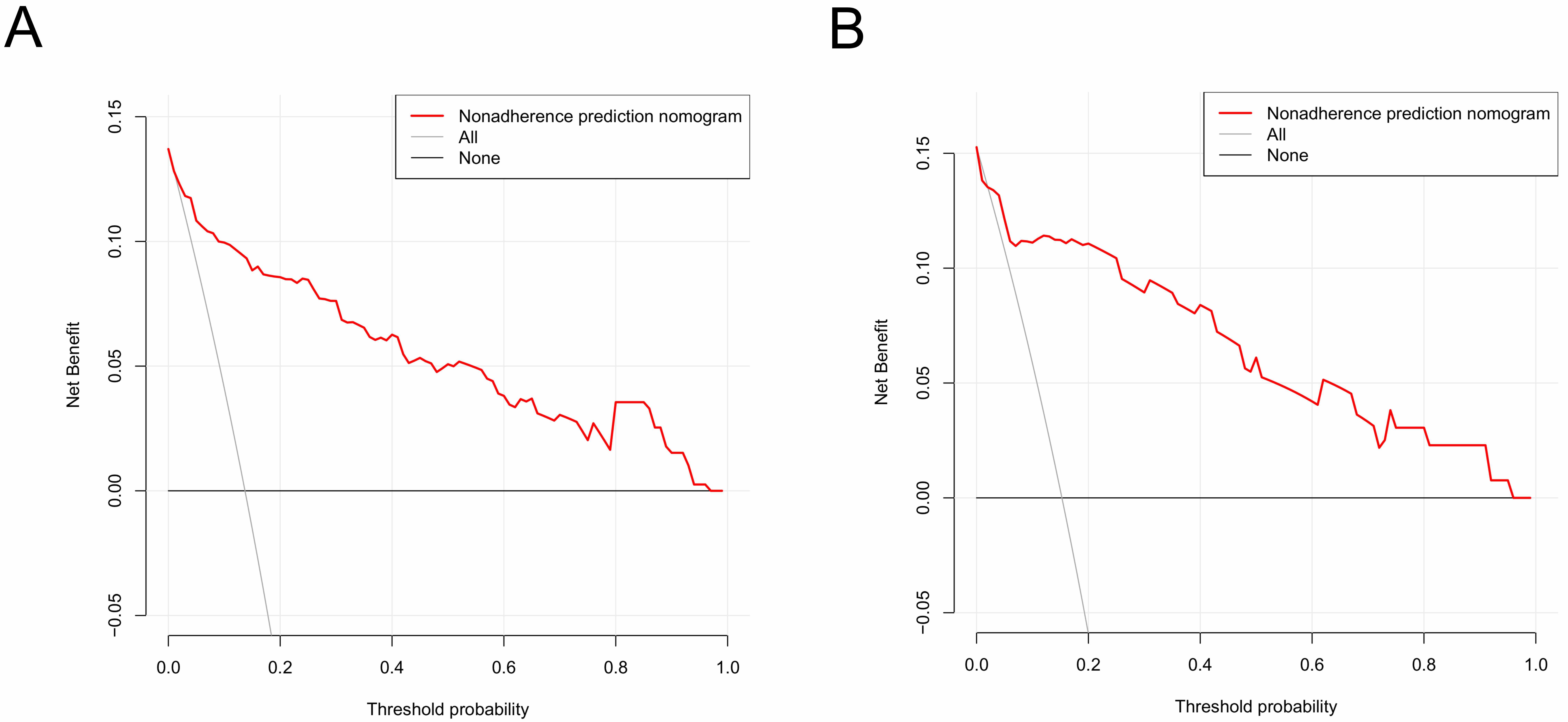 Decision curve analysis for predicting the risk of sarcopenia in 
T2DM. (A) Training cohort. (B) Validation cohort.