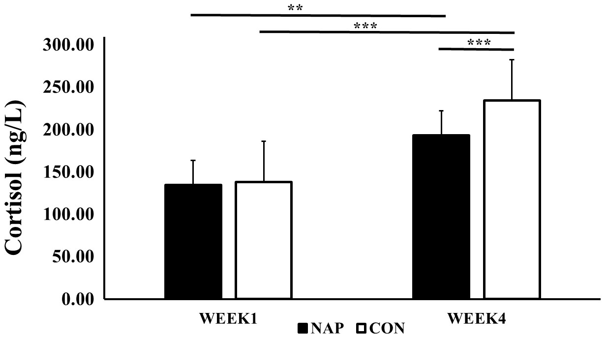 Cortisol variations during the first and the fourth weeks of RIF
for NAP and CON groups. Legends: NAP: 45-NAP group; CON: control group; **: p < 0.01; ***:
p < 0.001.