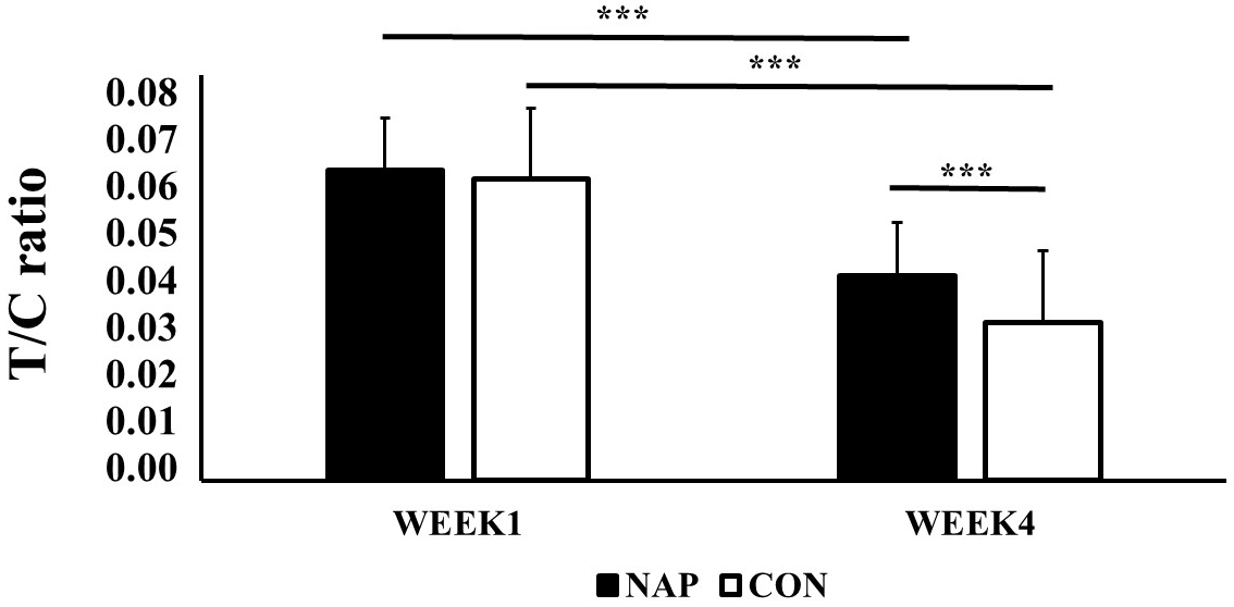 T/C ratio variations during the first and the fourth weeks of
RIF for NAP and CON groups. Legends: NAP: 45-NAP group; CON: control group; T/C:
Testosterone-to-cortisol ratio. ***: p < 0.001.