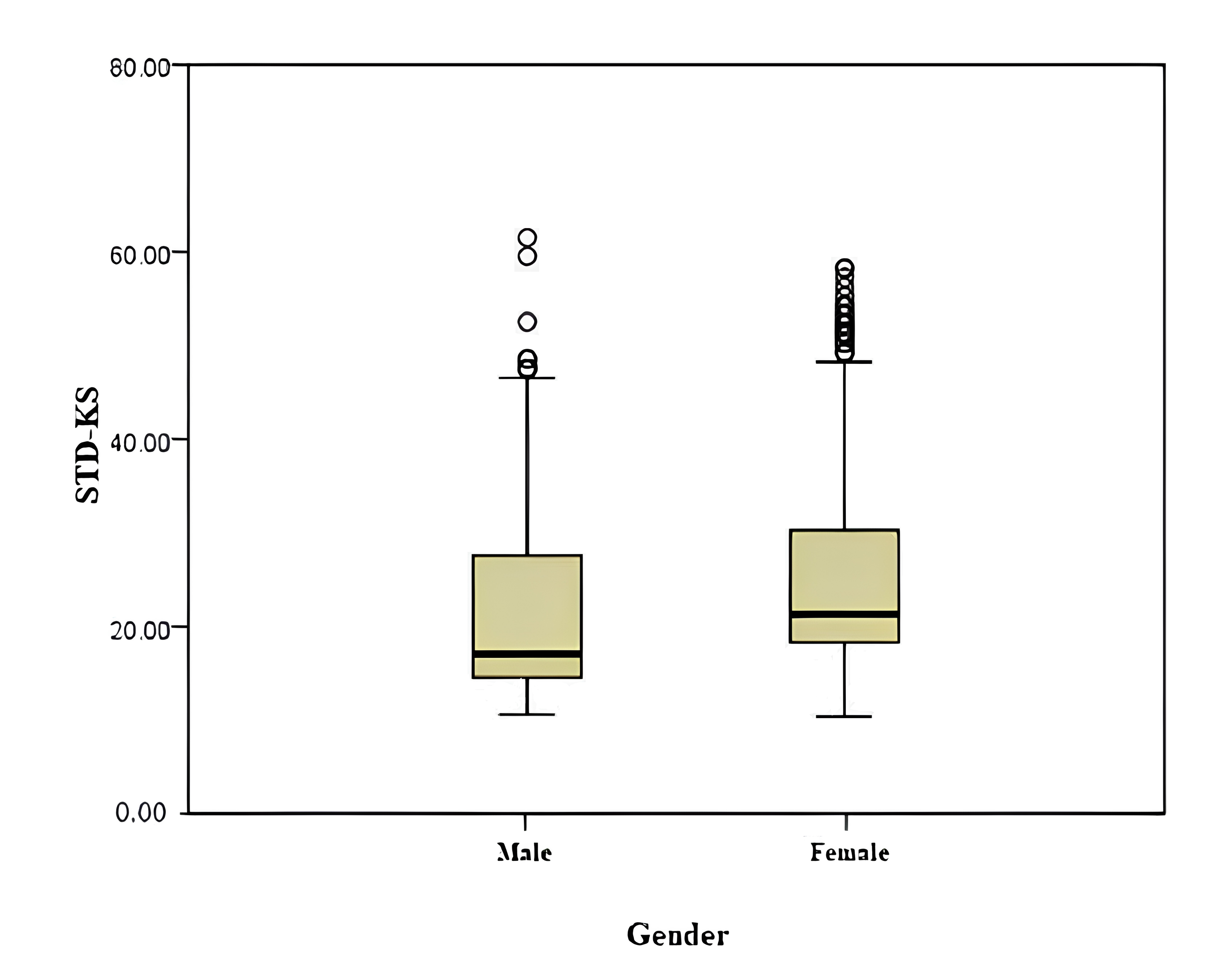 Boxplot representing the correlation between STD-KS scores and
gender of the study participants. STD: sexually transmitted diseases; KS:
knowledge scores.