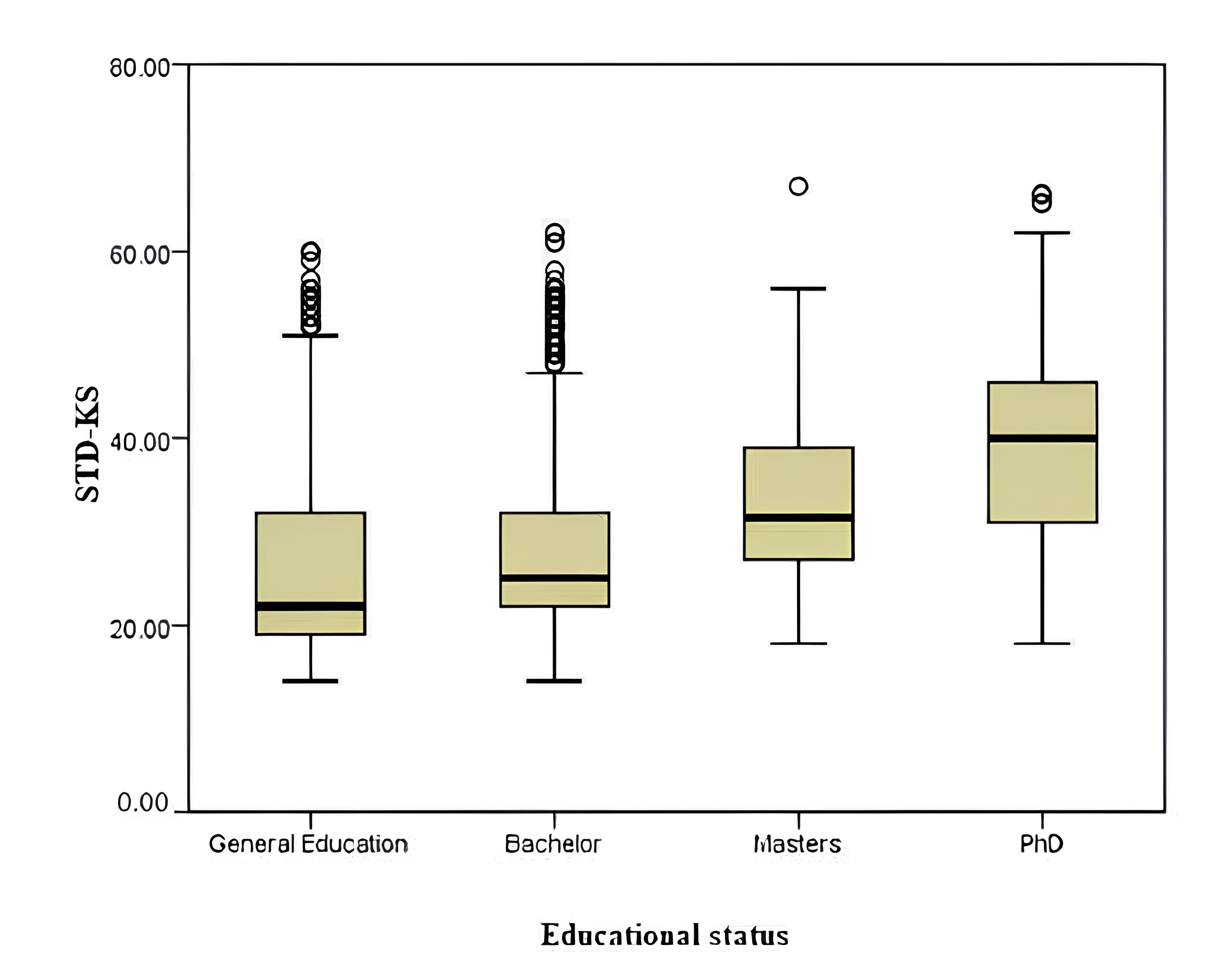 Boxplot representing the correlation between STD-KS scores and
the educational status of the study participants. STD: sexually transmitted
diseases; KS: knowledge scores.